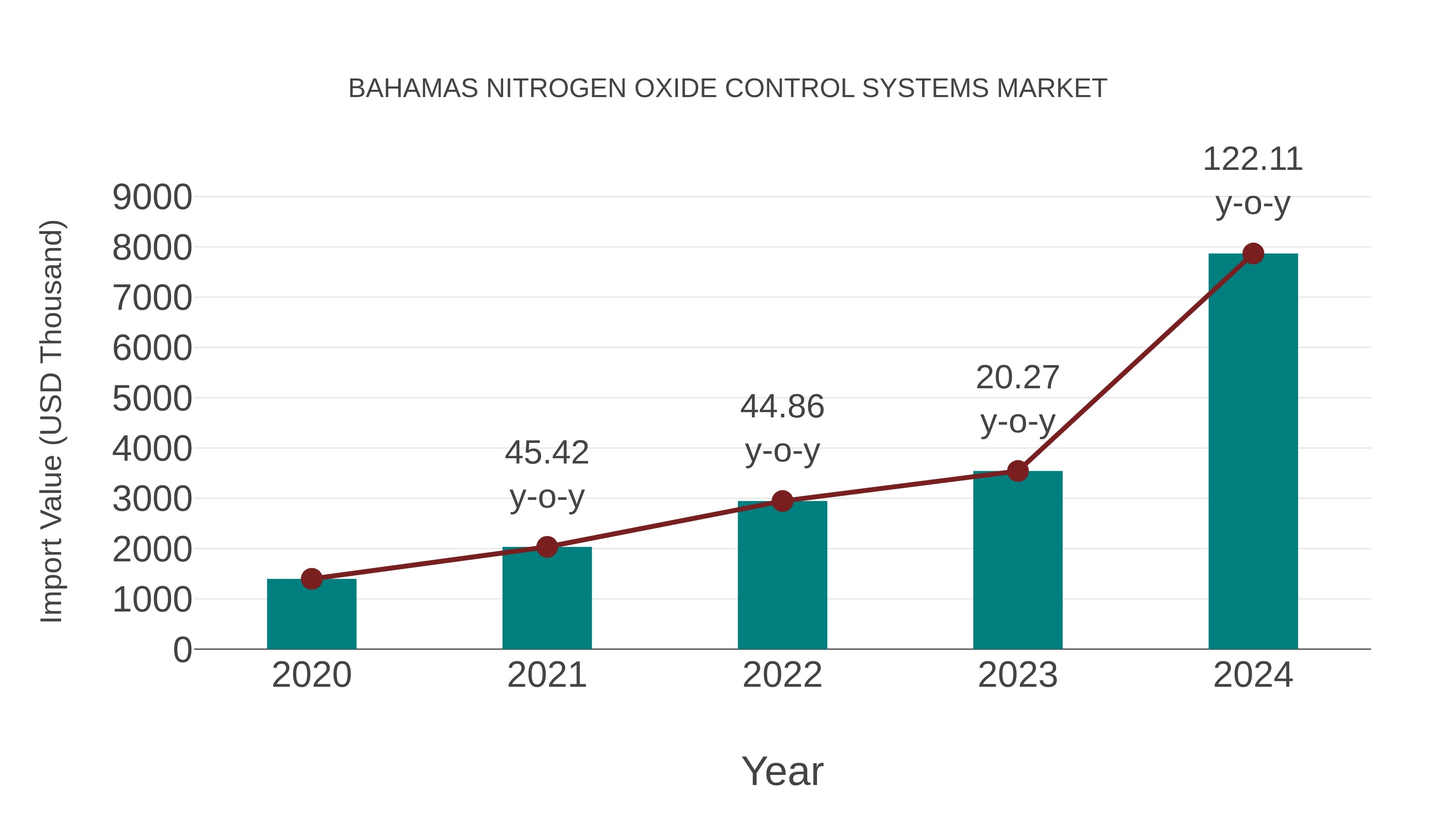  Bahamas Nitrogen Oxide Control Systems Market: Import Trend Analysis