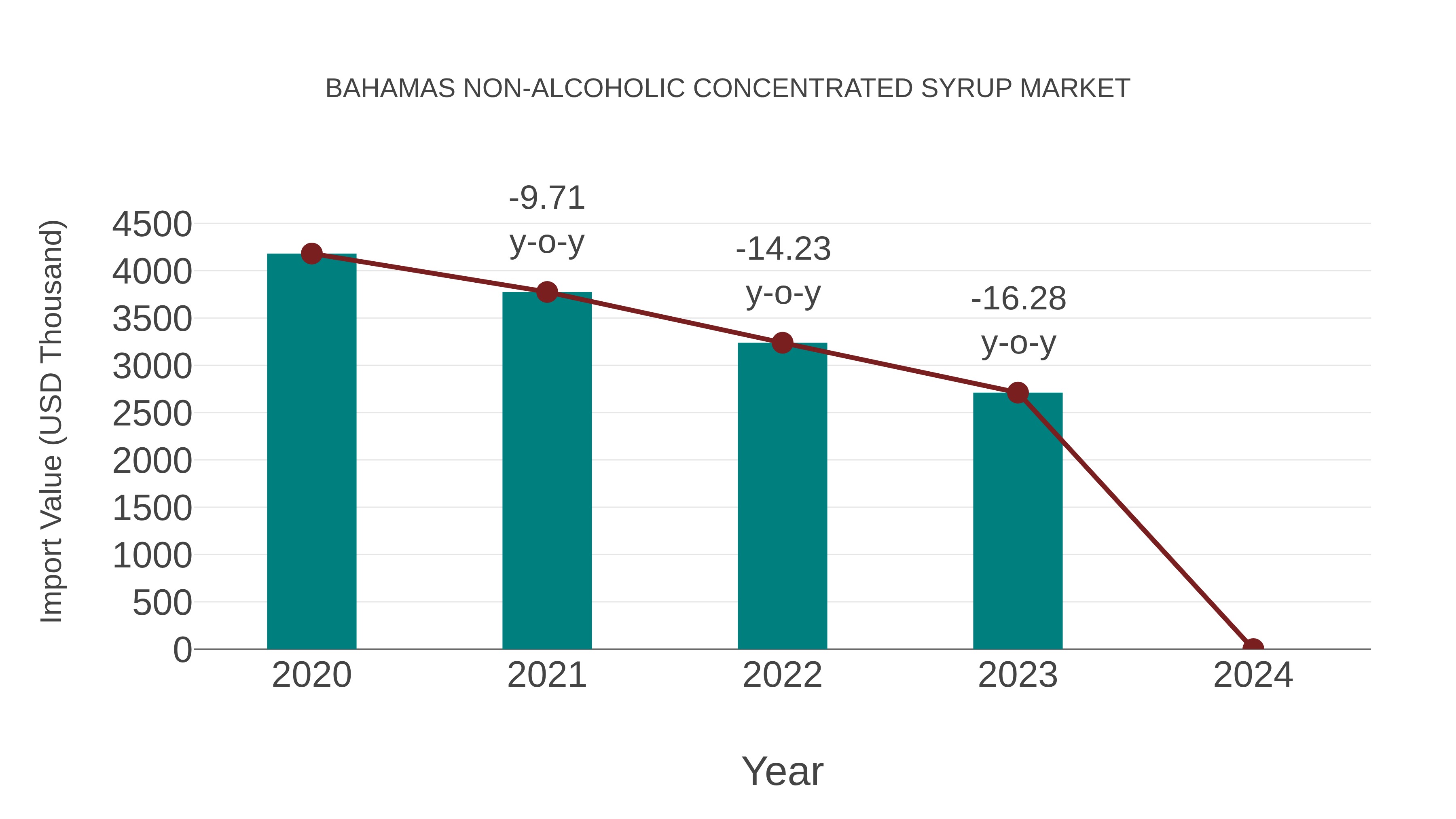  Bahamas Non-alcoholic Concentrated Syrup Market: Import Trend Analysis
