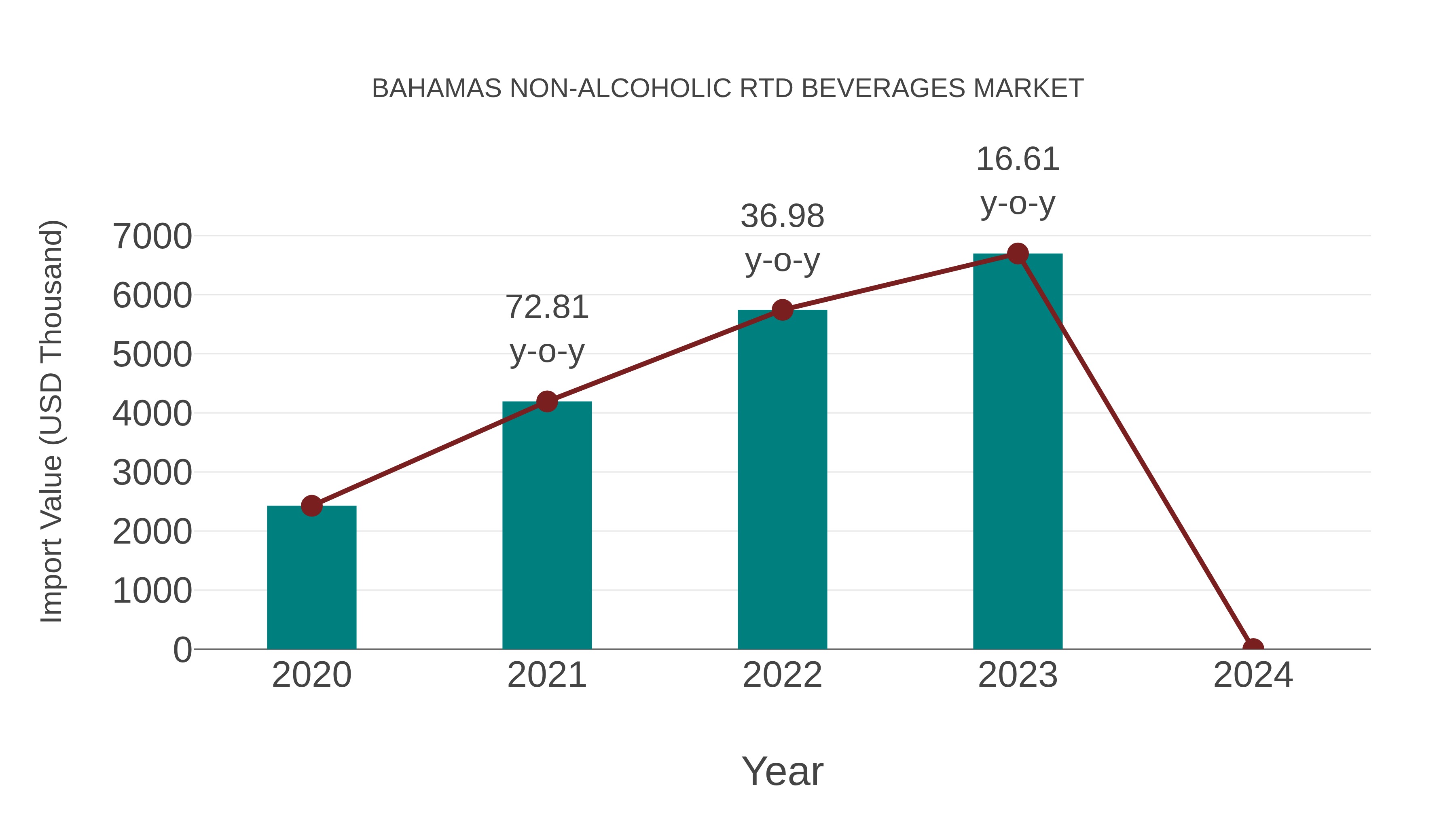  Bahamas Non-alcoholic Rtd Beverages Market: Import Trend Analysis