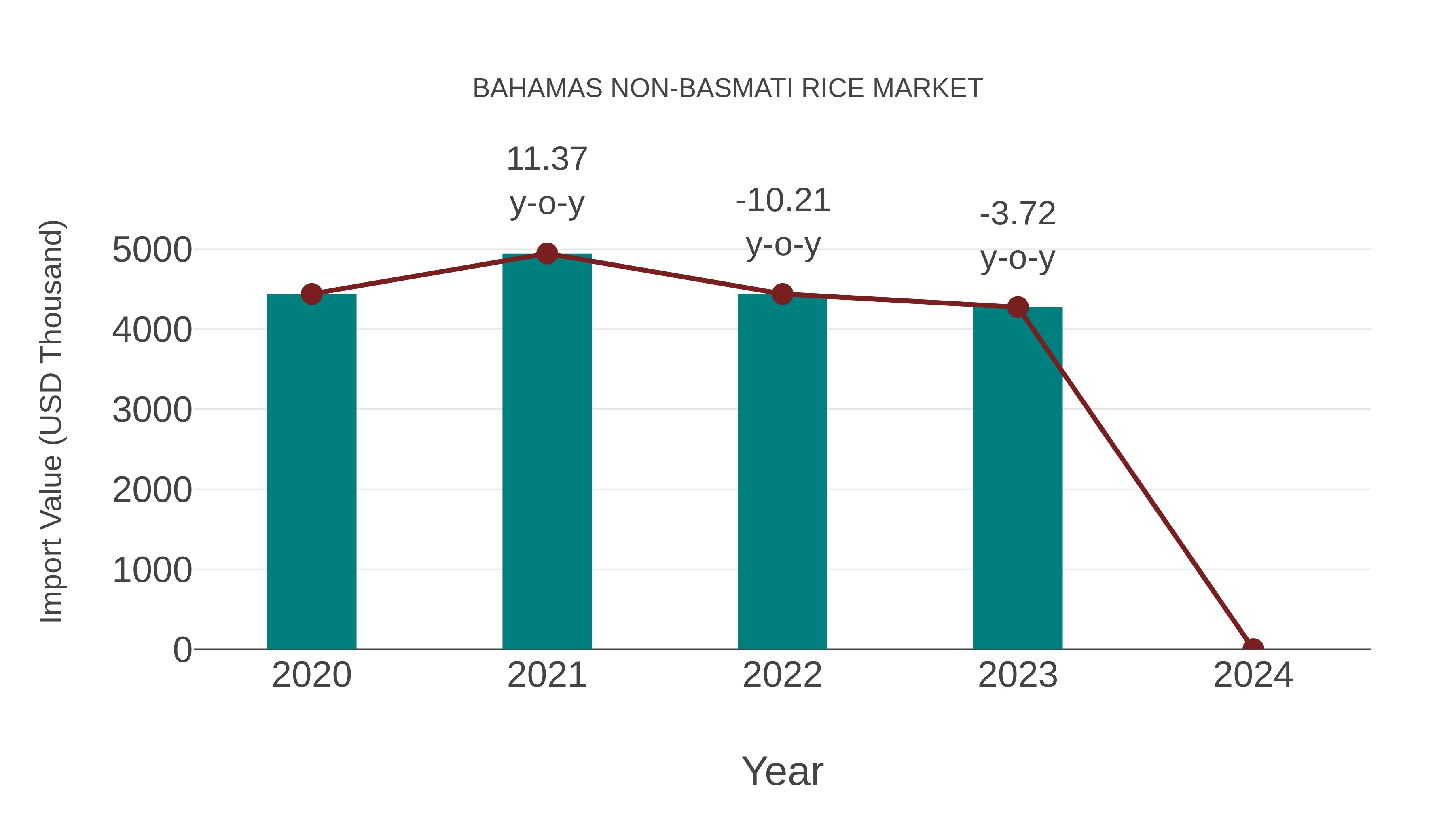  Bahamas Non-basmati Rice Market: Import Trend Analysis