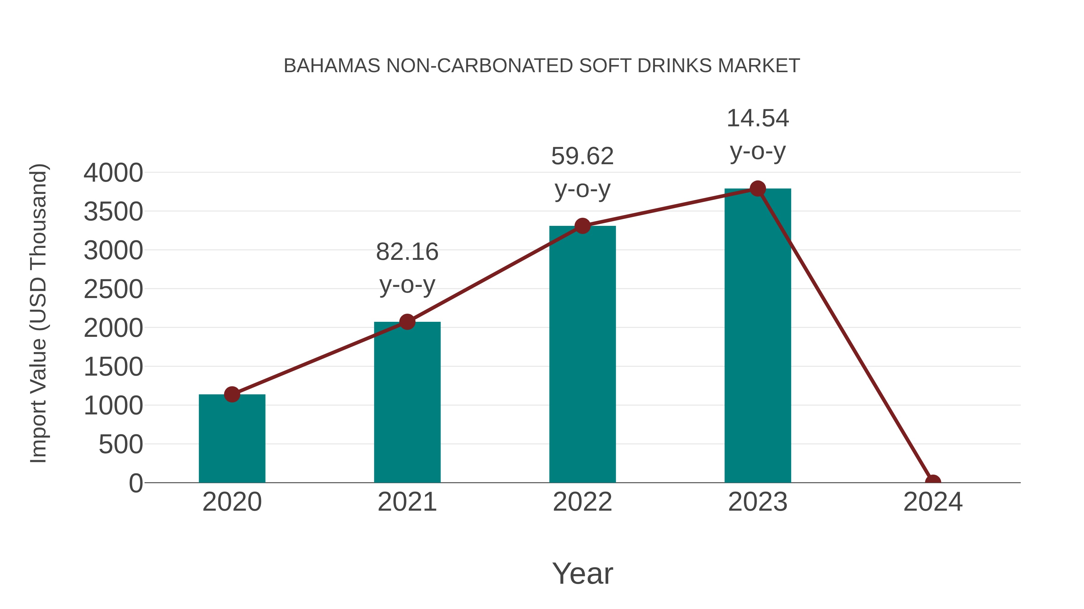  Bahamas Non-carbonated Soft Drinks Market: Import Trend Analysis