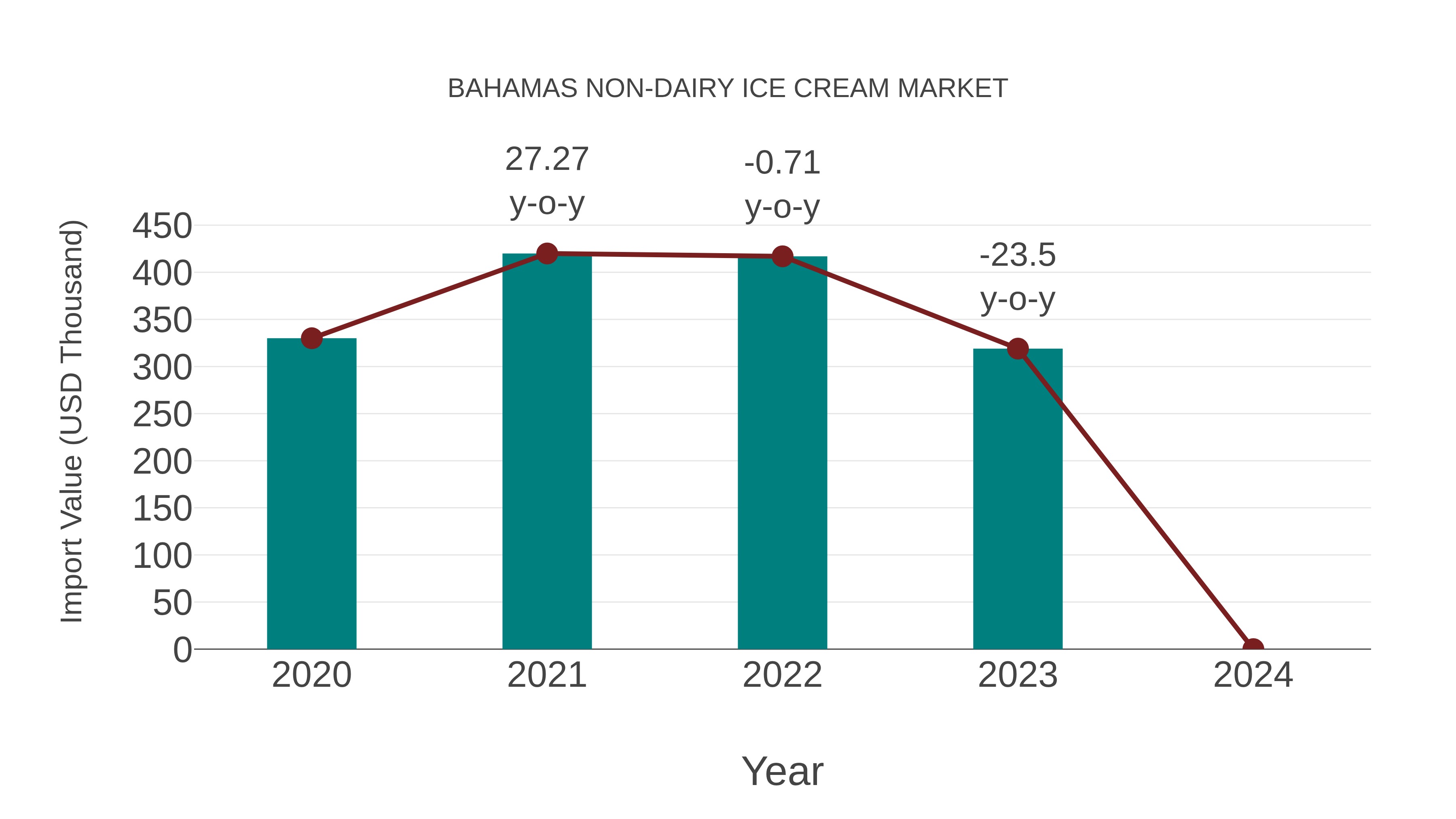 Bahamas Non-dairy Ice Cream Market: Import Trend Analysis