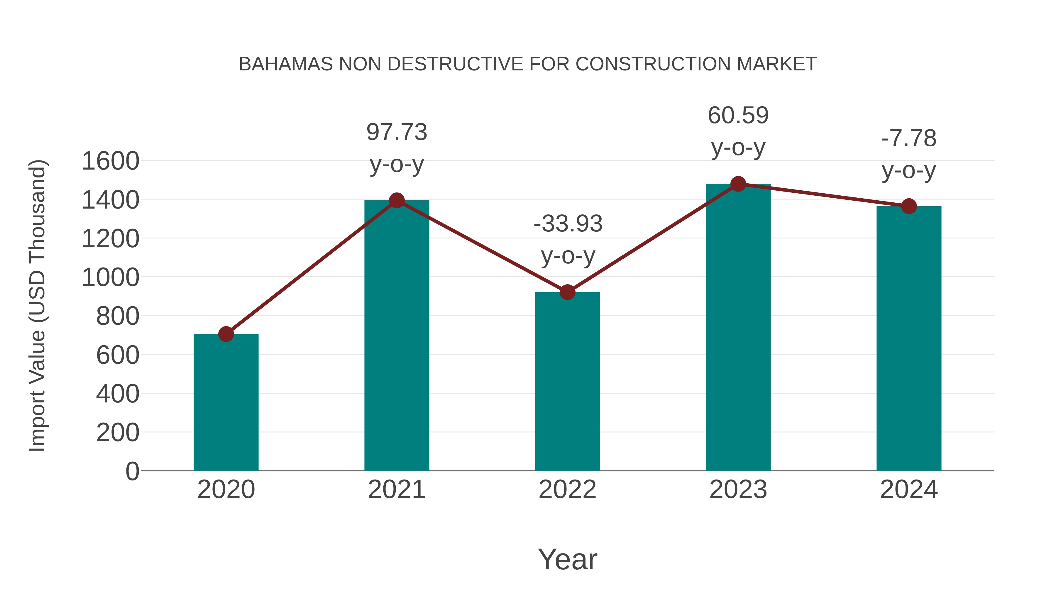  Bahamas Non Destructive for Construction Market: Import Trend Analysis