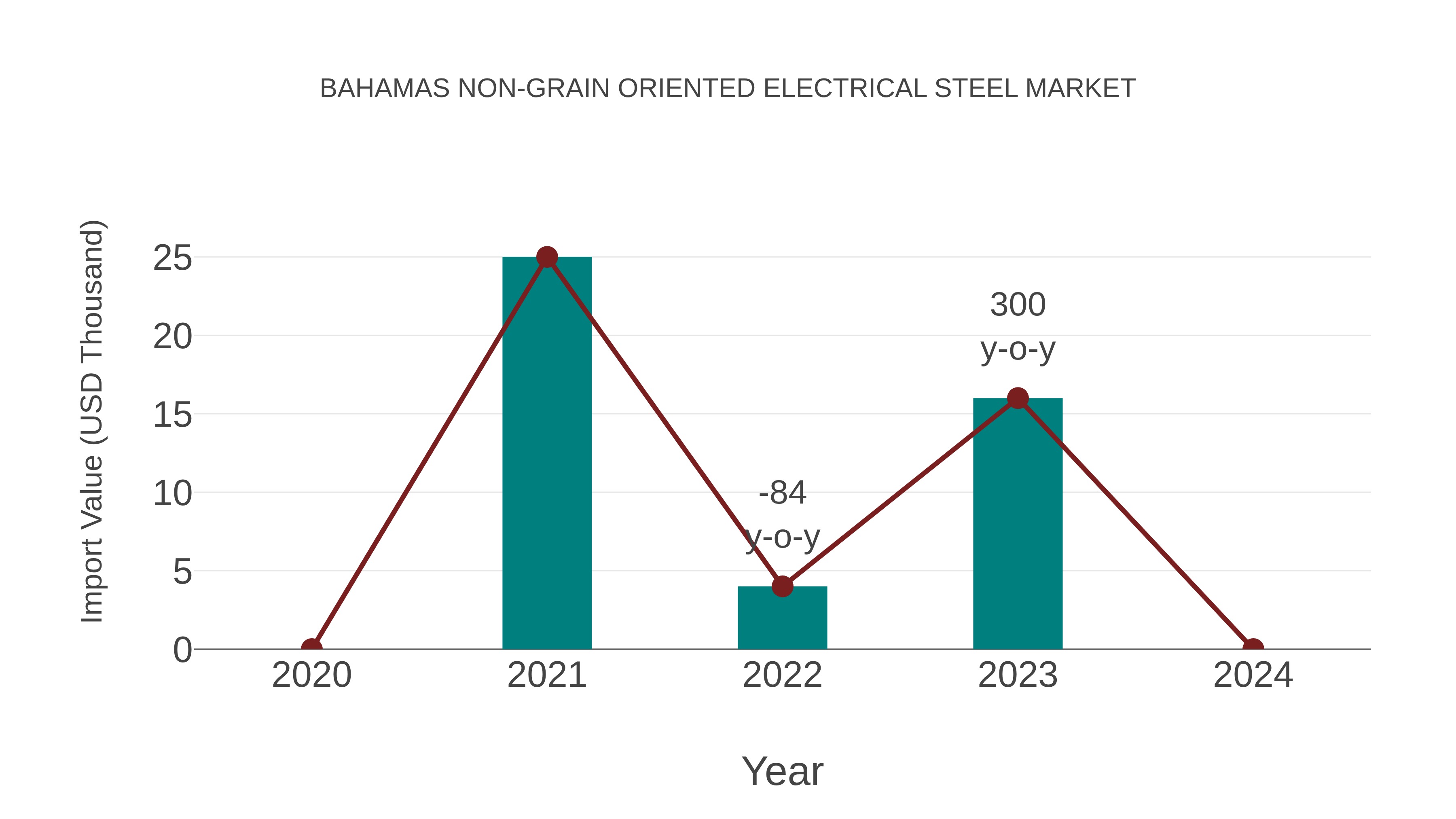  Bahamas Non-grain Oriented Electrical Steel Market: Import Trend Analysis