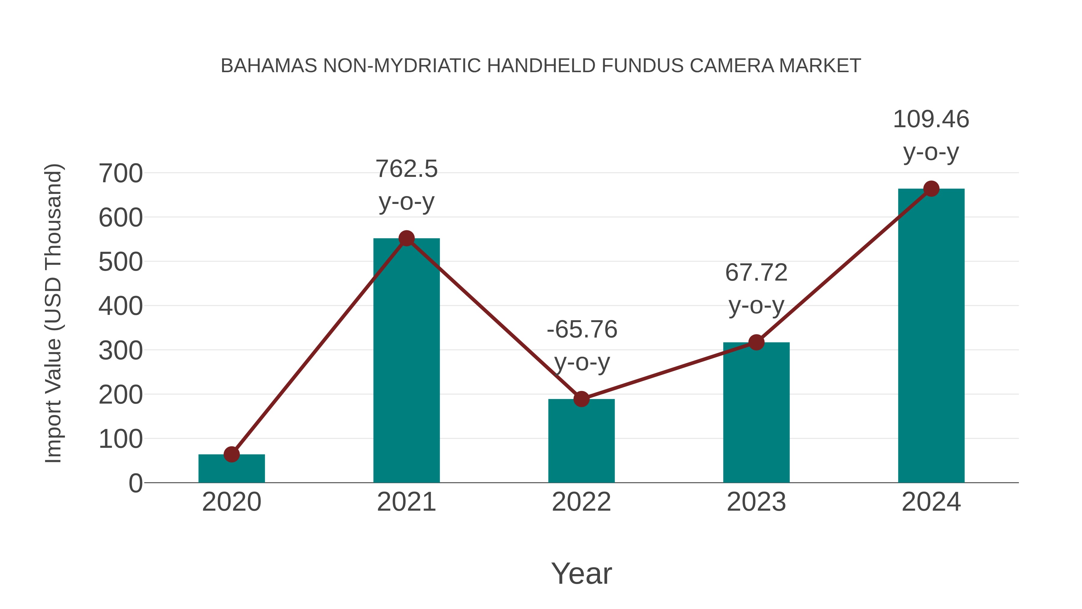  Bahamas Non-mydriatic Handheld Fundus Camera Market: Import Trend Analysis