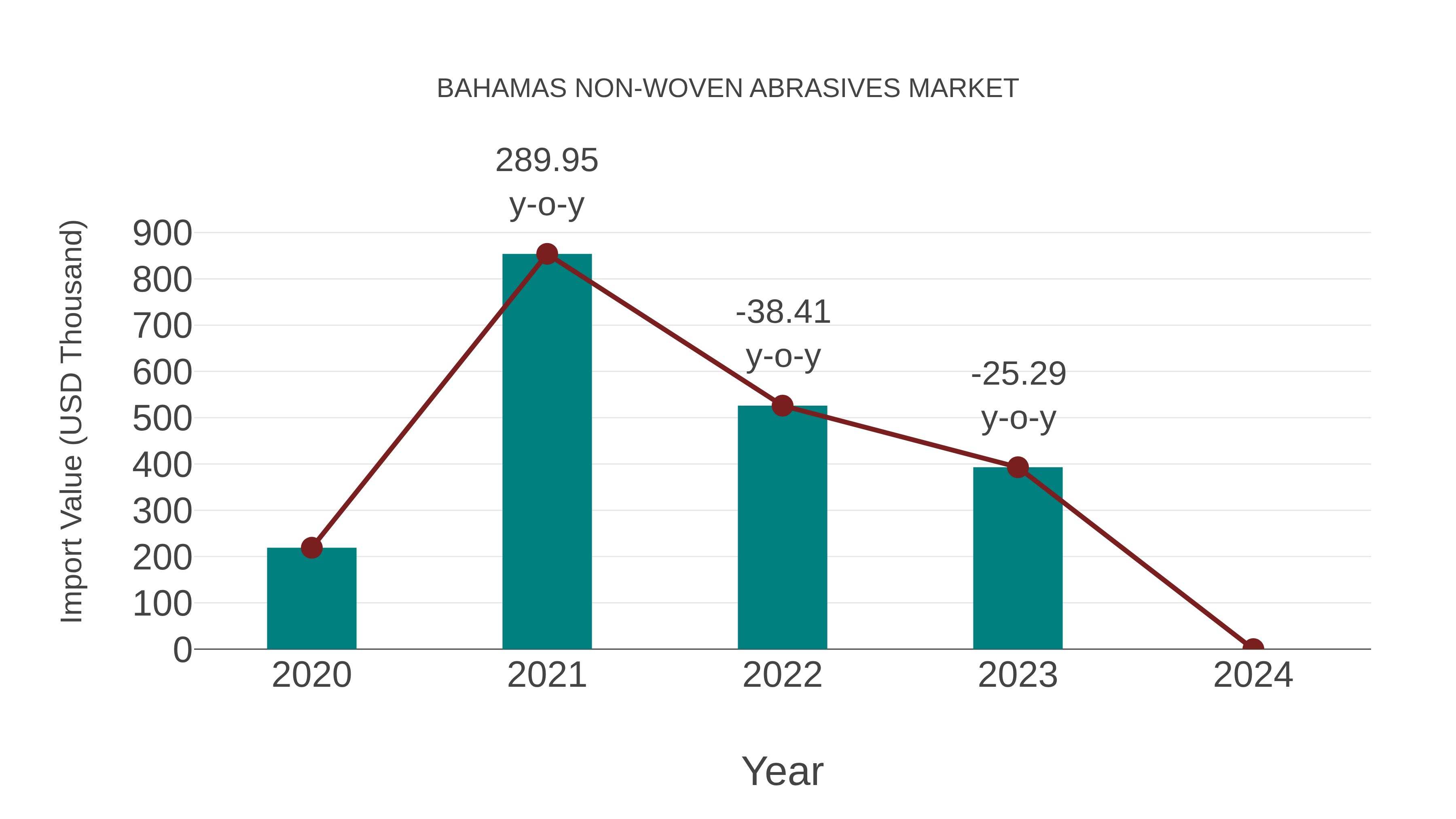  Bahamas Non-woven Abrasives Market: Import Trend Analysis