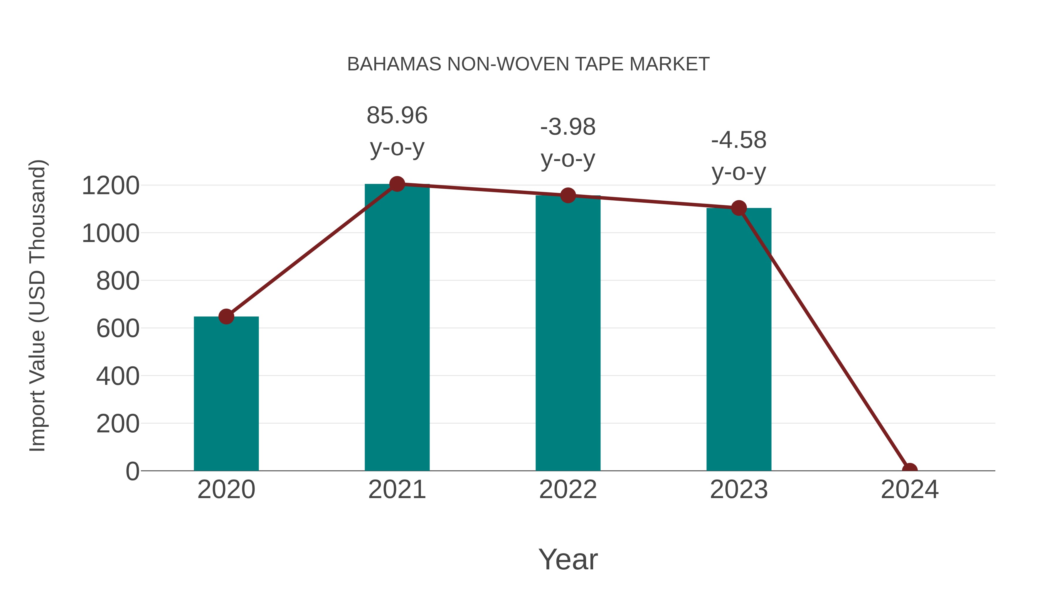 Bahamas Non-woven Tape Market: Import Trend Analysis