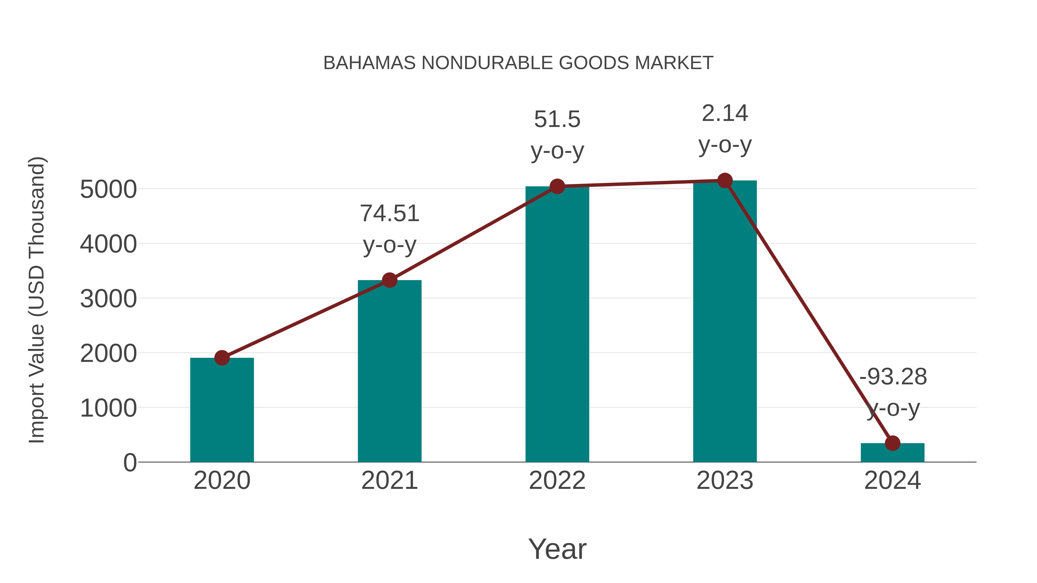  Bahamas Nondurable Goods Market: Import Trend Analysis