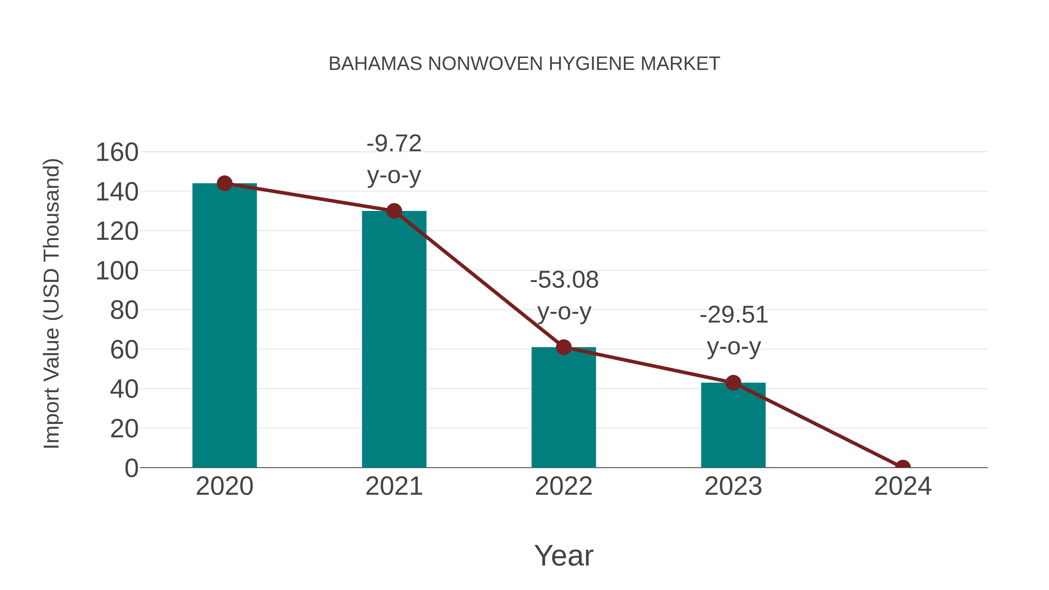  Bahamas Nonwoven Hygiene Market: Import Trend Analysis