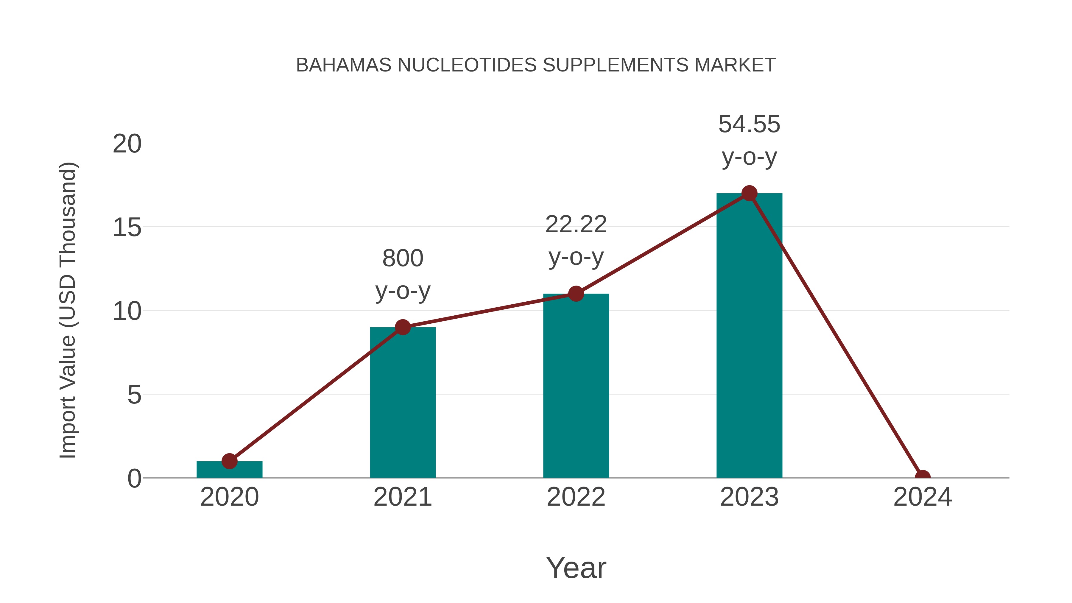  Bahamas Nucleotides Supplements Market: Import Trend Analysis