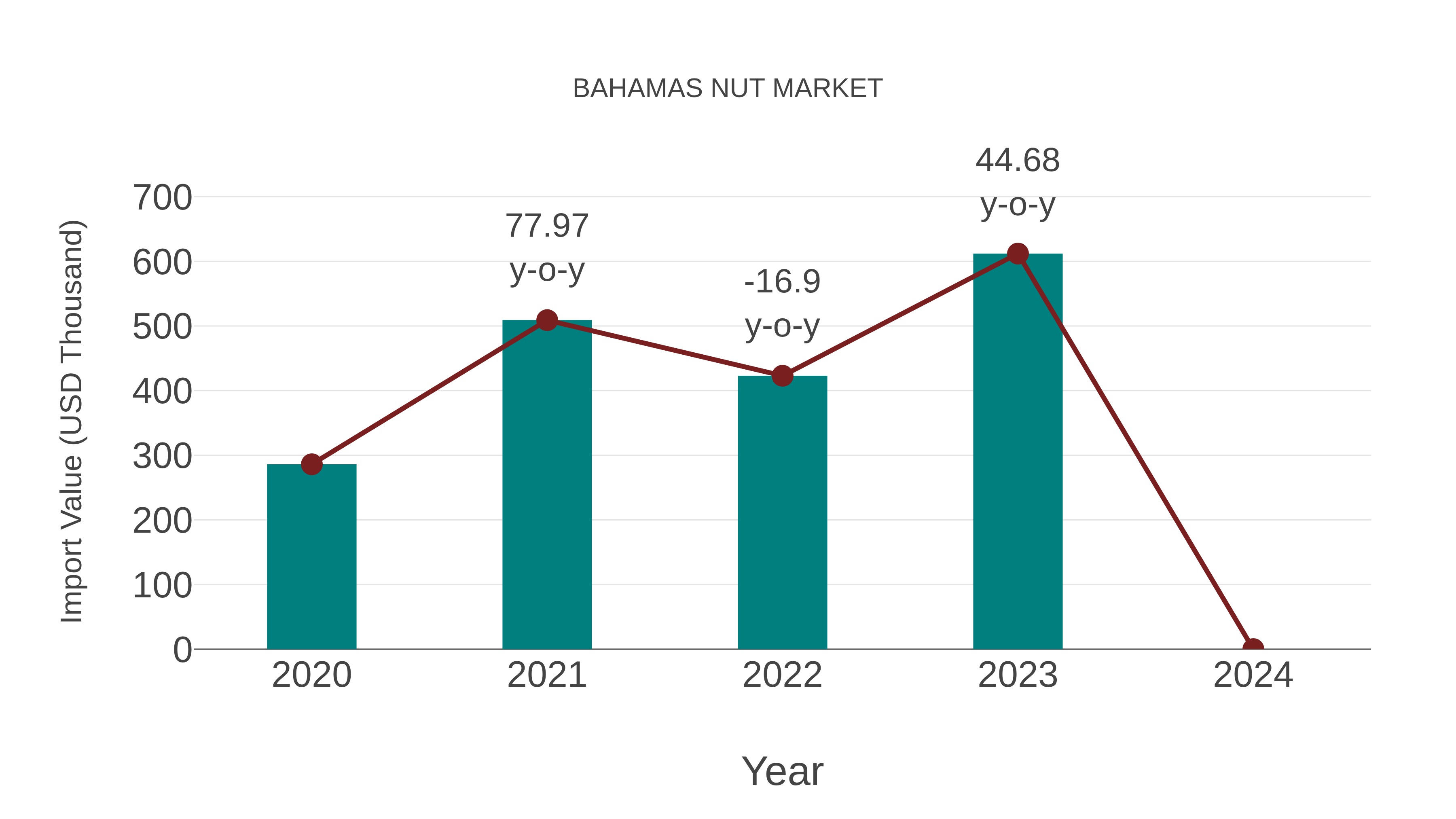  Bahamas Nut Market: Import Trend Analysis