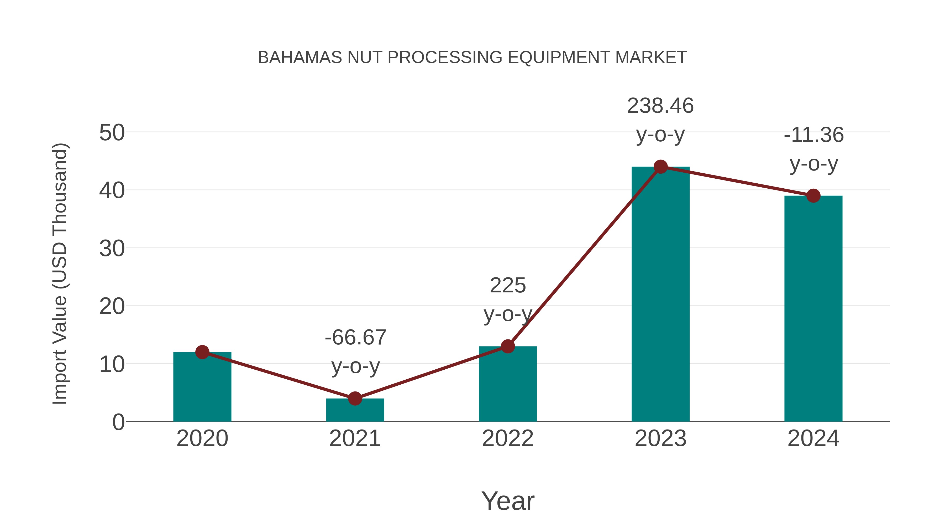  Bahamas Nut Processing Equipment Market: Import Trend Analysis