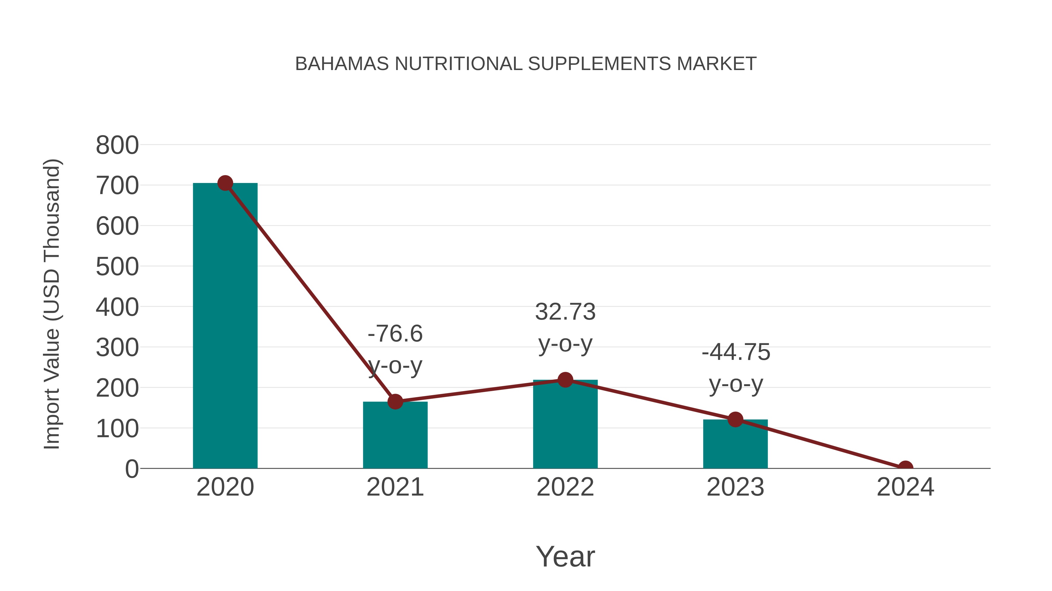  Bahamas Nutritional Supplements Market: Import Trend Analysis