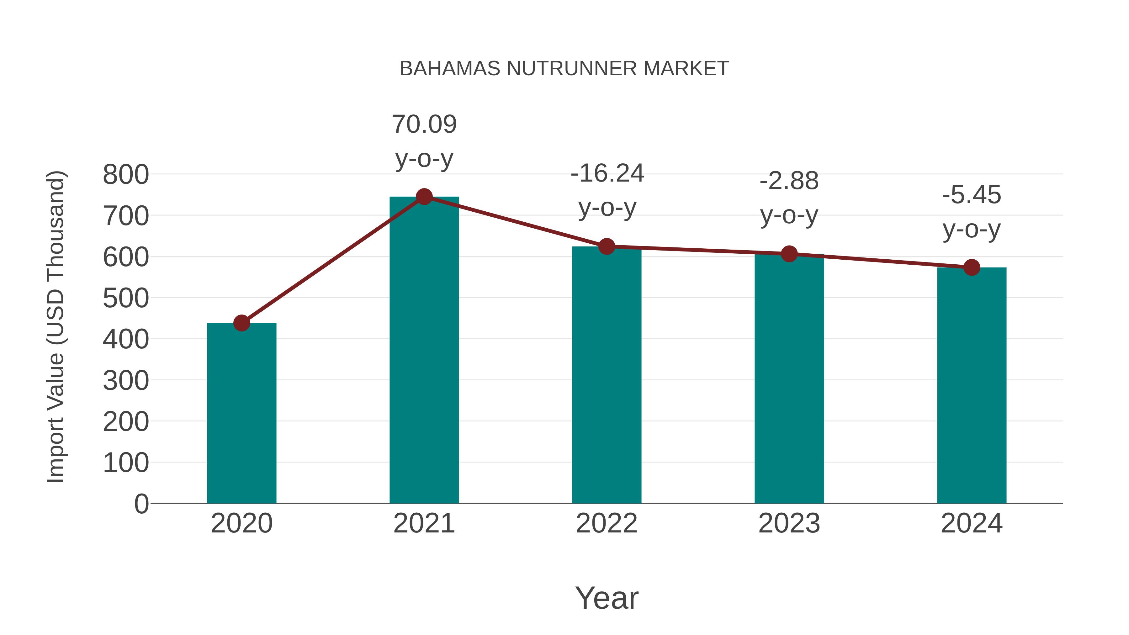  Bahamas Nutrunner Market: Import Trend Analysis