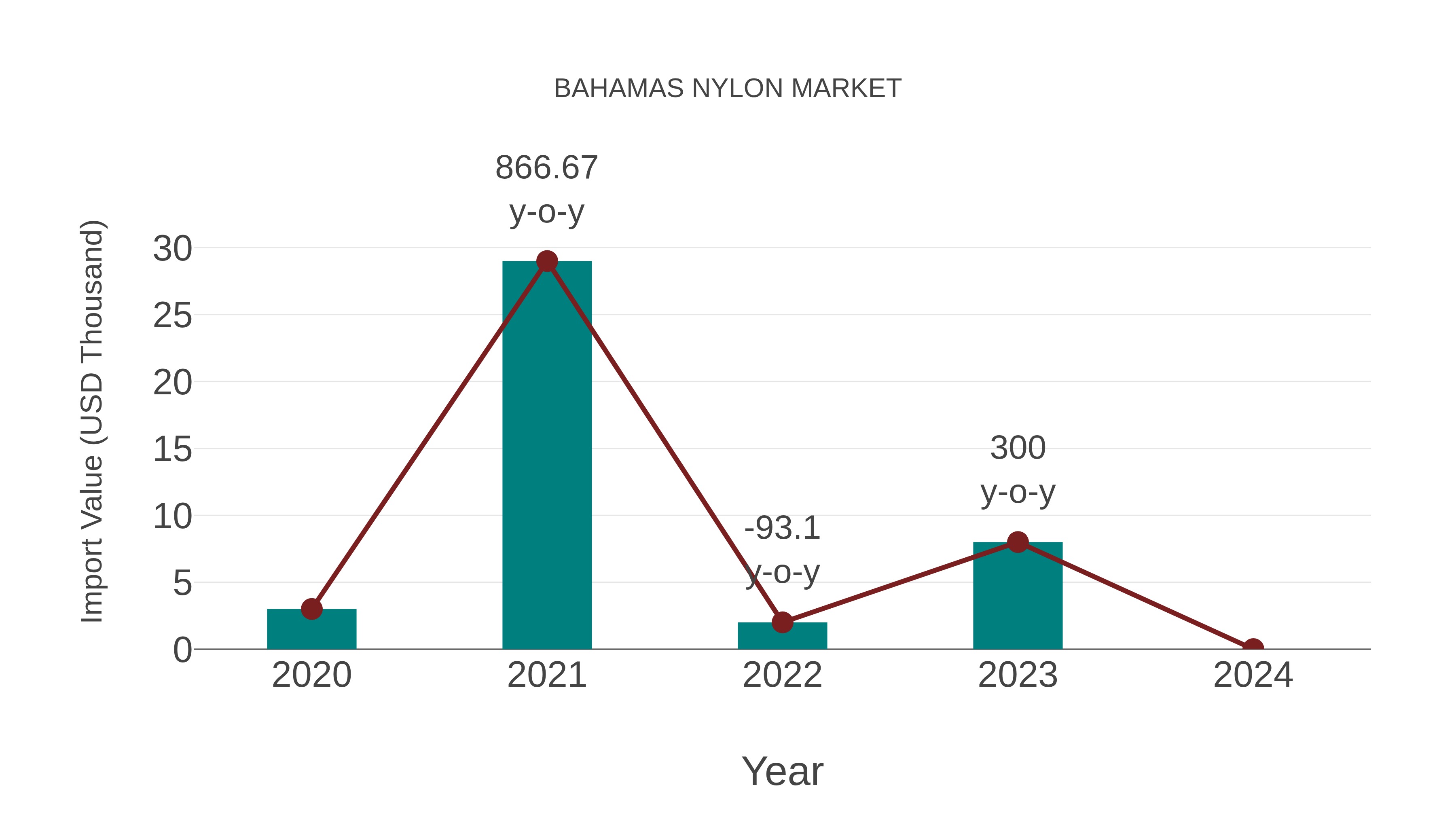  Bahamas Nylon Market: Import Trend Analysis