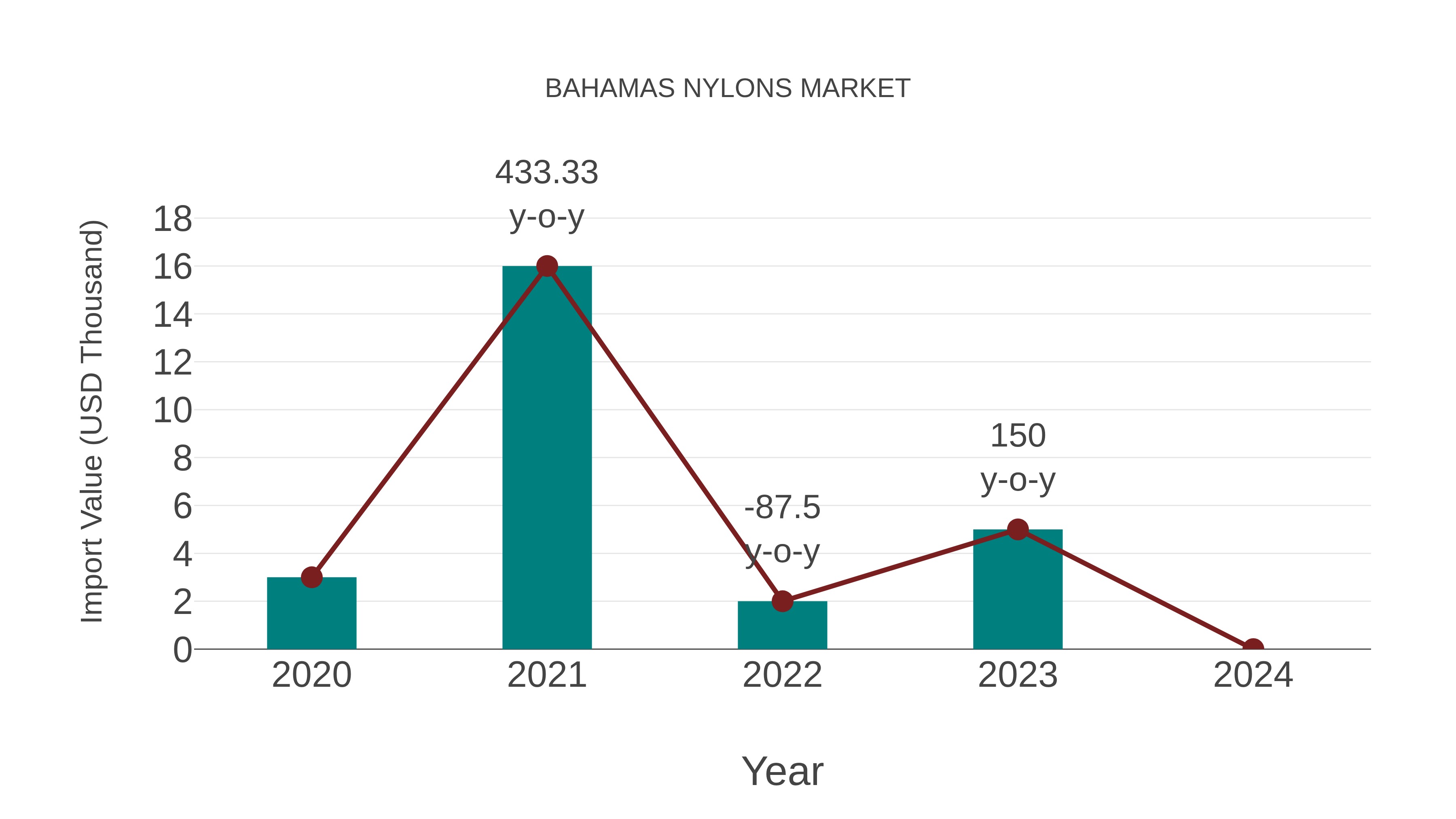  Bahamas Nylons Market: Import Trend Analysis