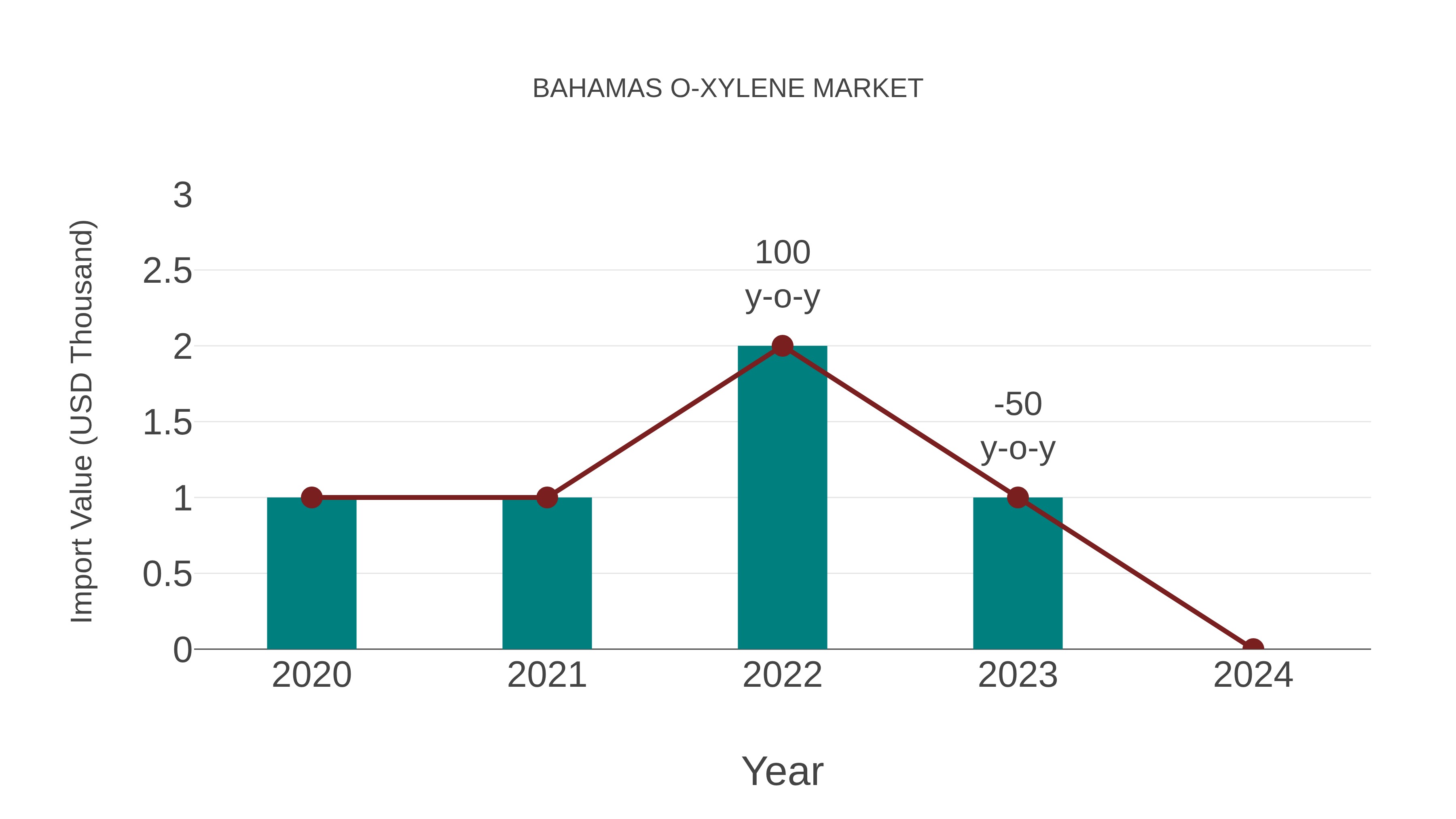  Bahamas O-xylene Market: Import Trend Analysis