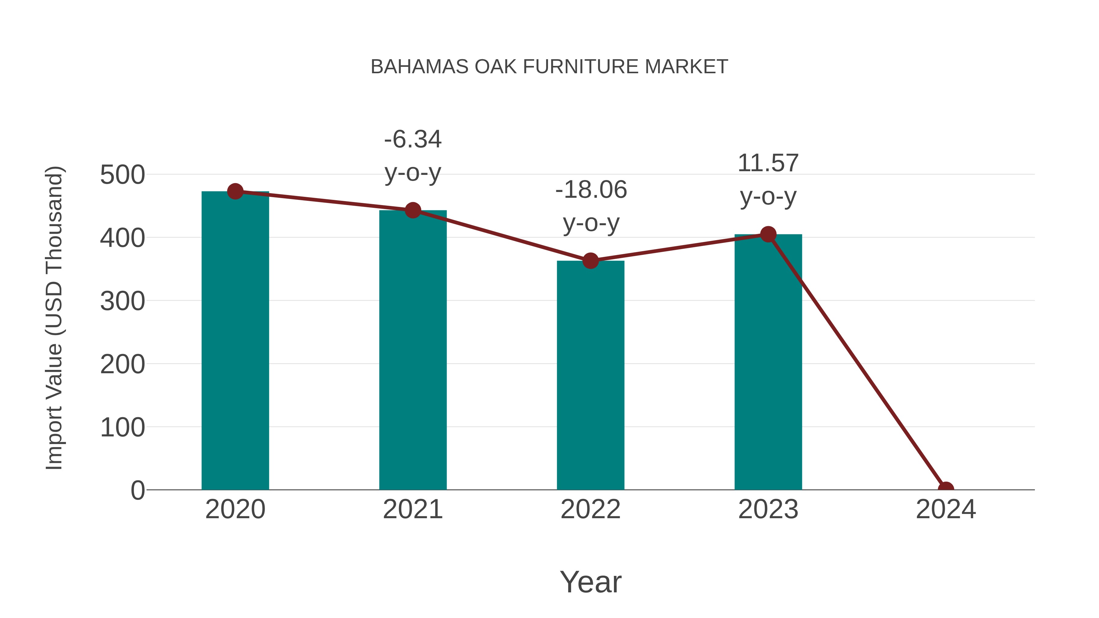 Bahamas Oak Furniture Market: Import Trend Analysis