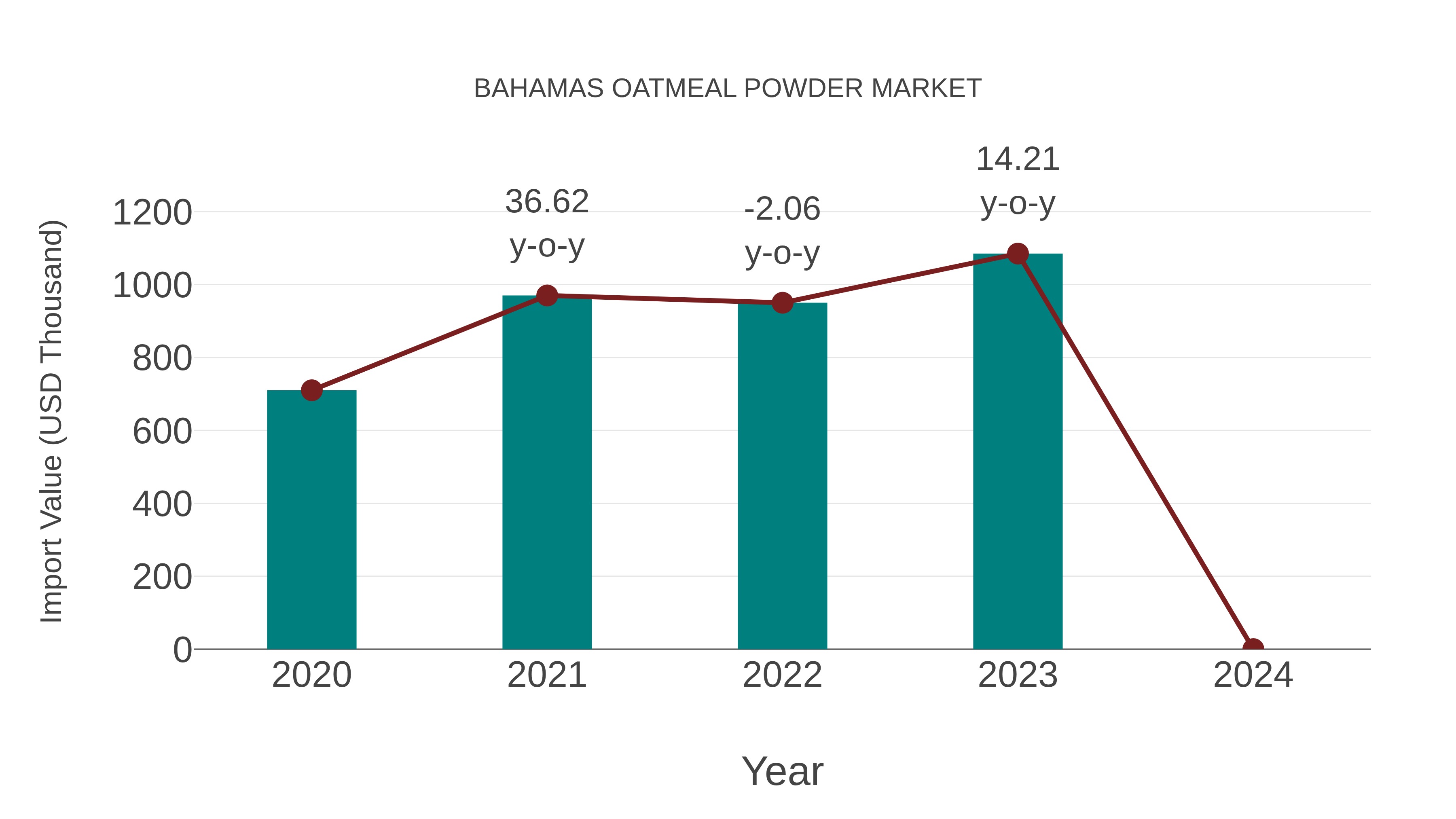  Bahamas Oatmeal Powder Market: Import Trend Analysis