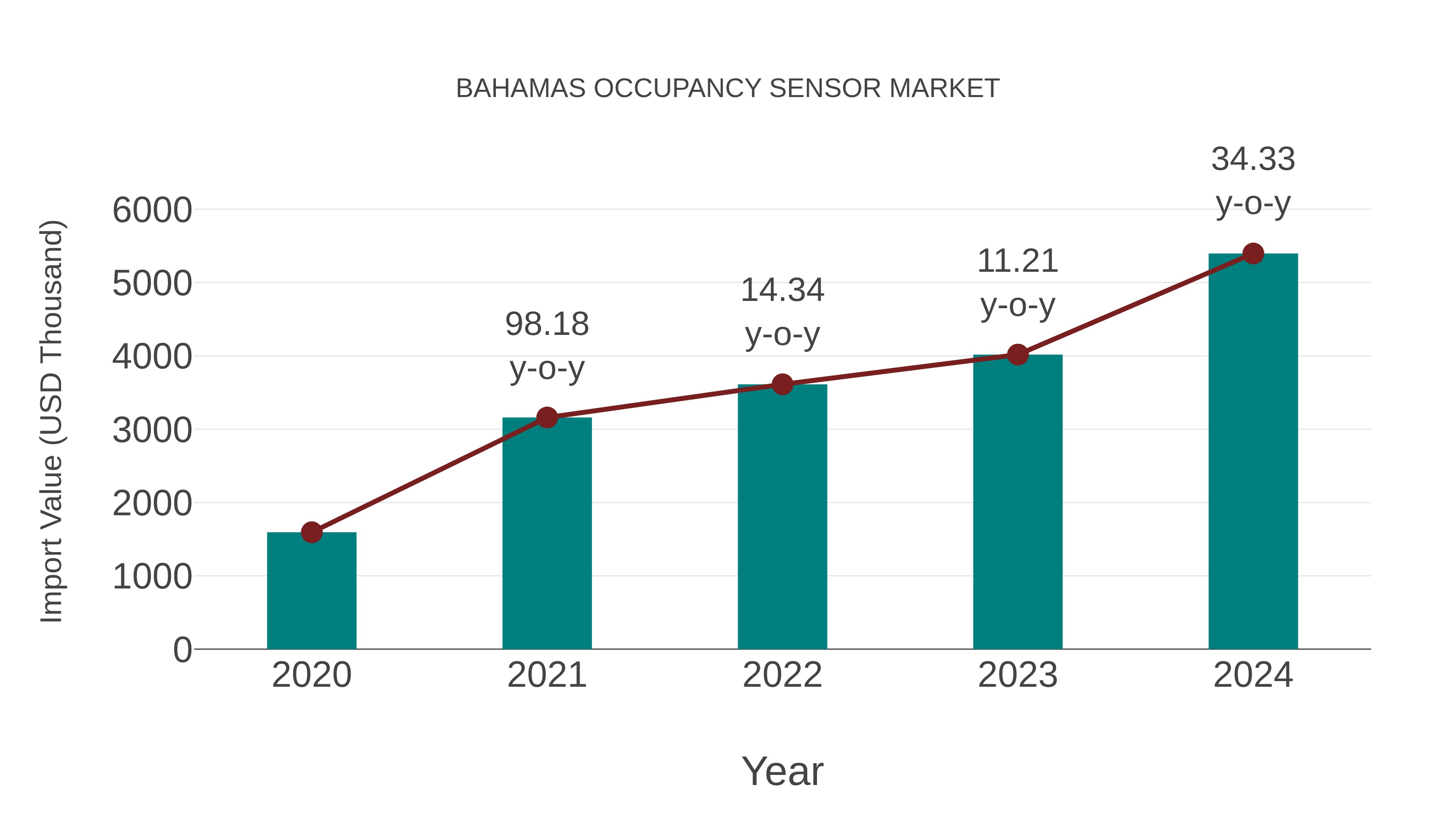  Bahamas Occupancy Sensor Market: Import Trend Analysis