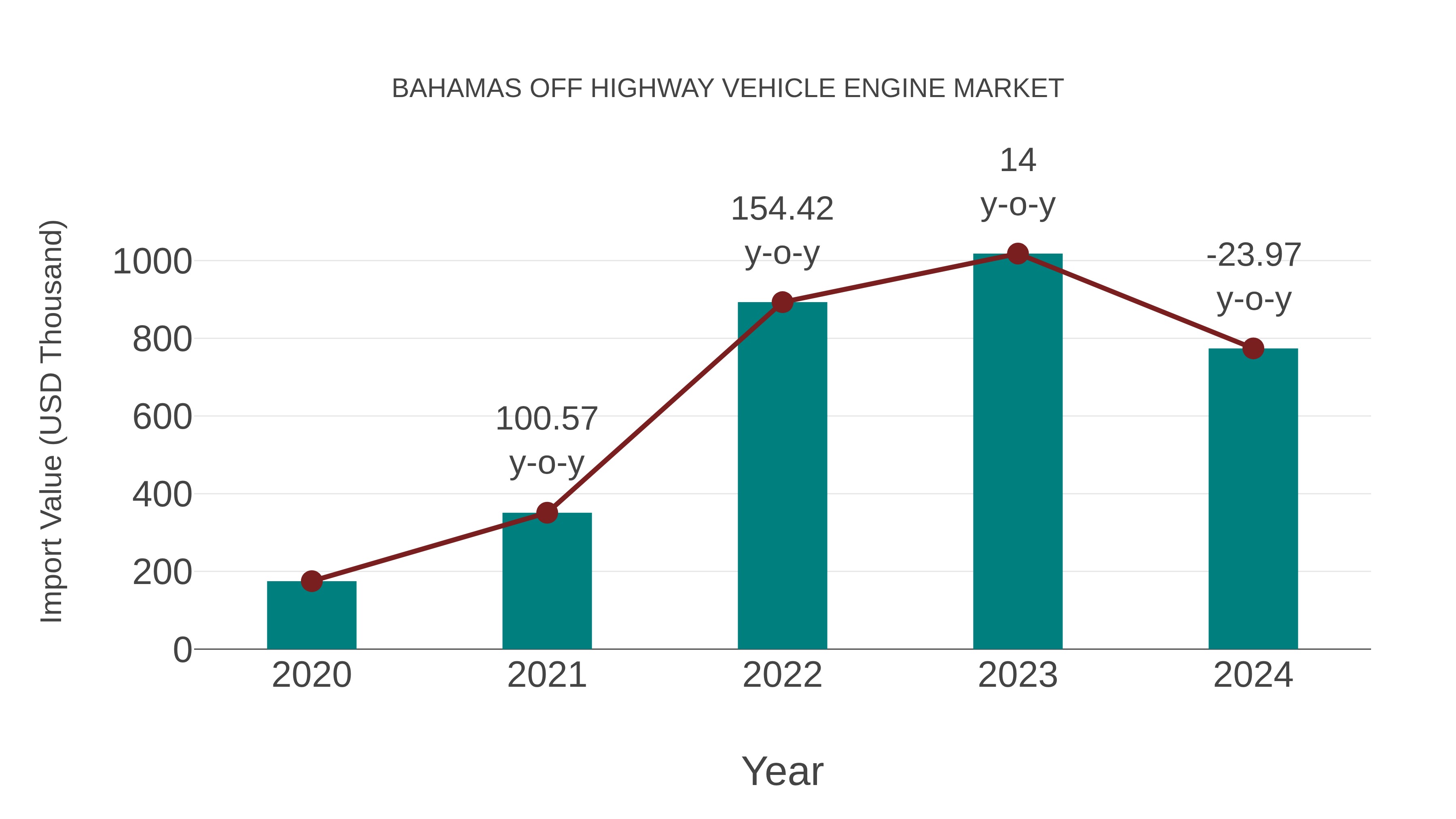 Bahamas Off Highway Vehicle Engine Market: Import Trend Analysis