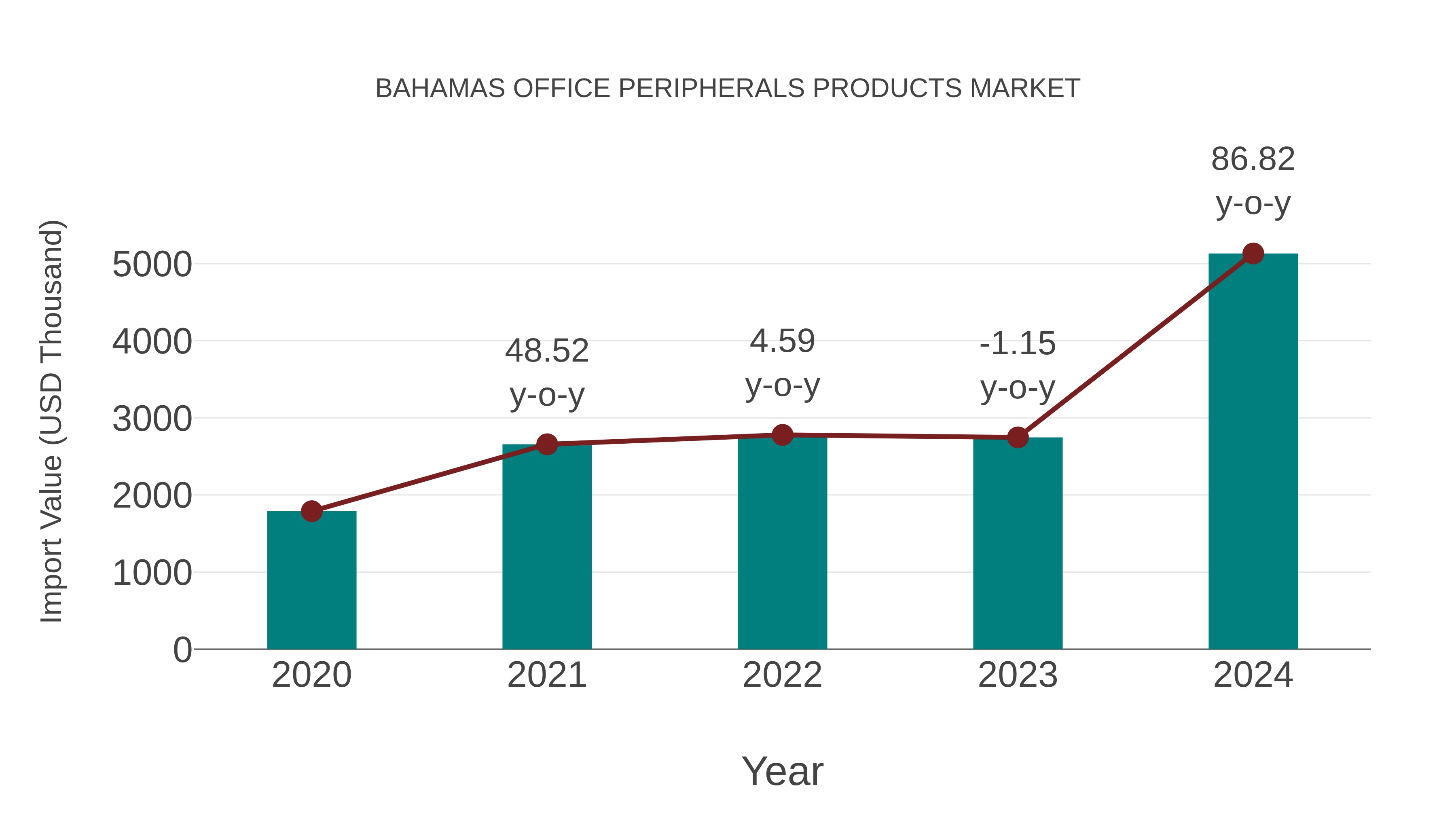  Bahamas Office Peripherals Products Market: Import Trend Analysis
