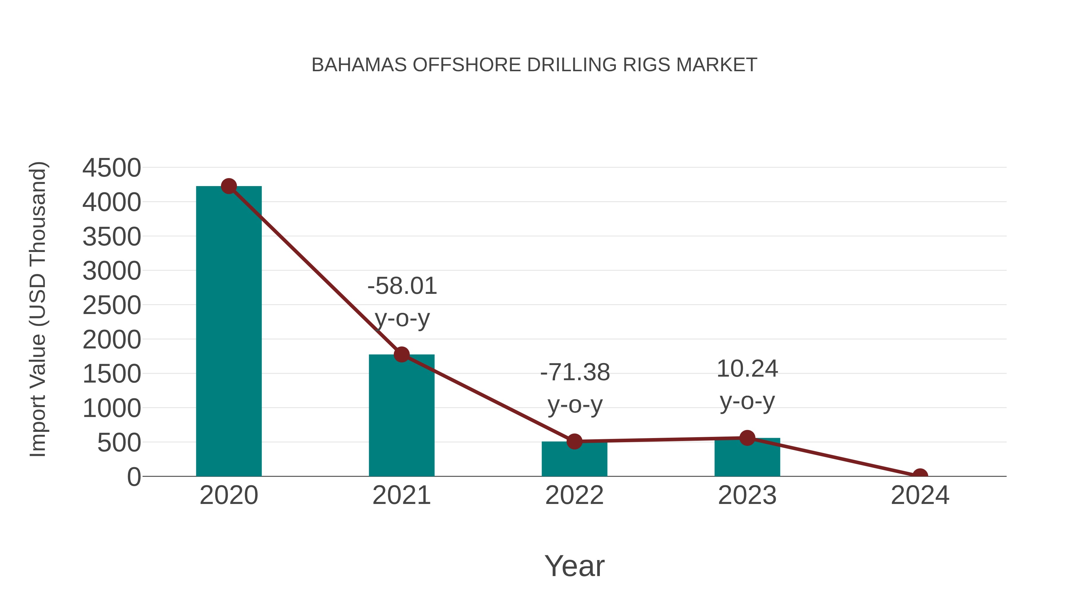 Bahamas Offshore Drilling Rigs Market: Import Trend Analysis