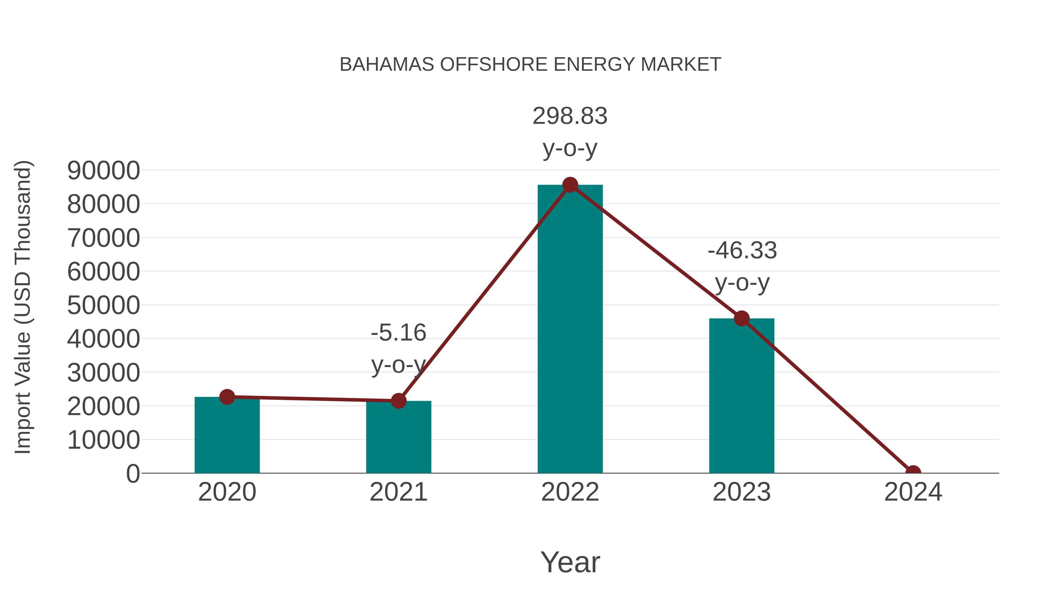 Bahamas Offshore Energy Market: Import Trend Analysis