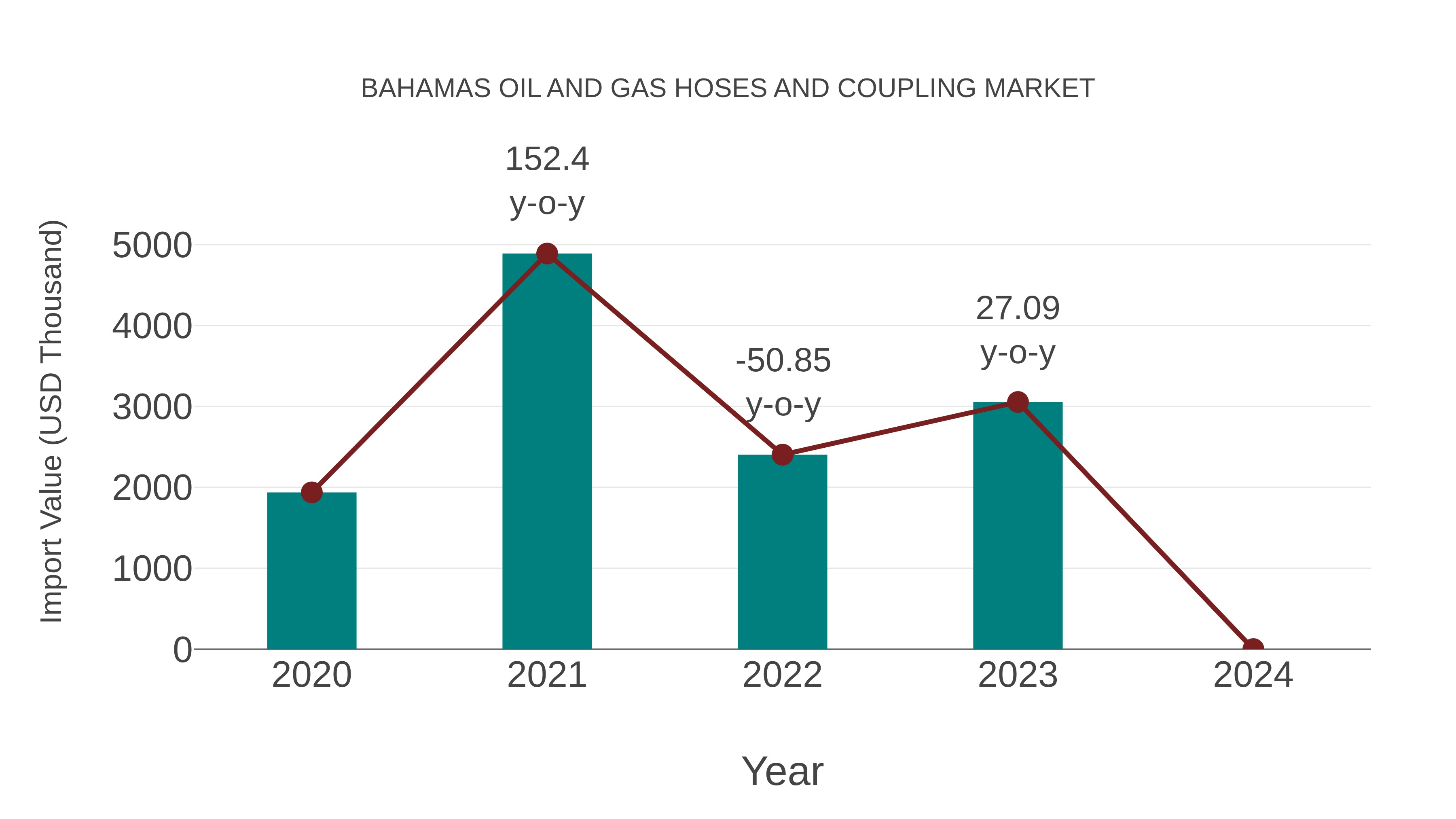 Bahamas Oil and Gas Hoses and Coupling Market: Import Trend Analysis