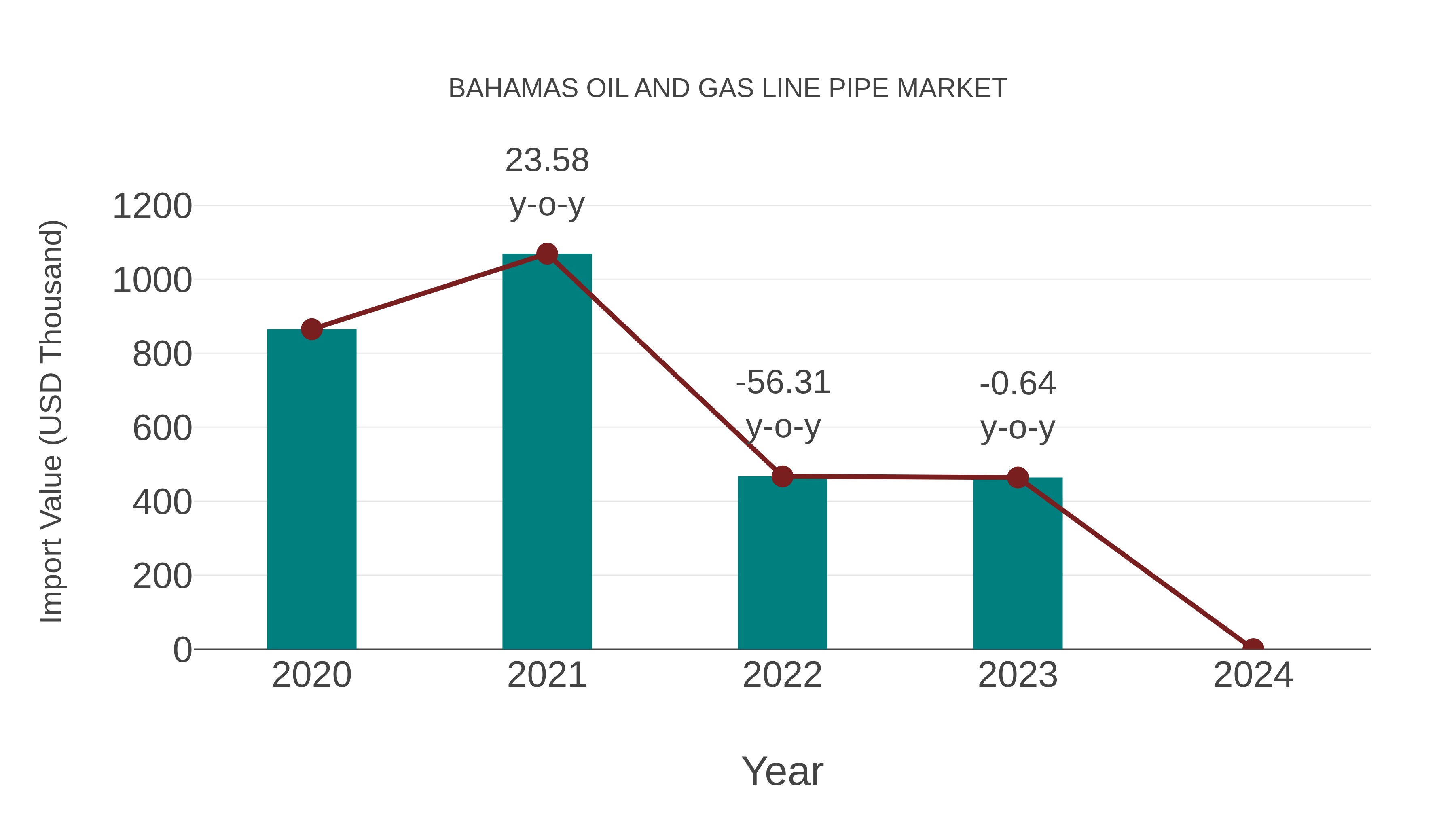 Bahamas Oil and Gas Line Pipe Market: Import Trend Analysis