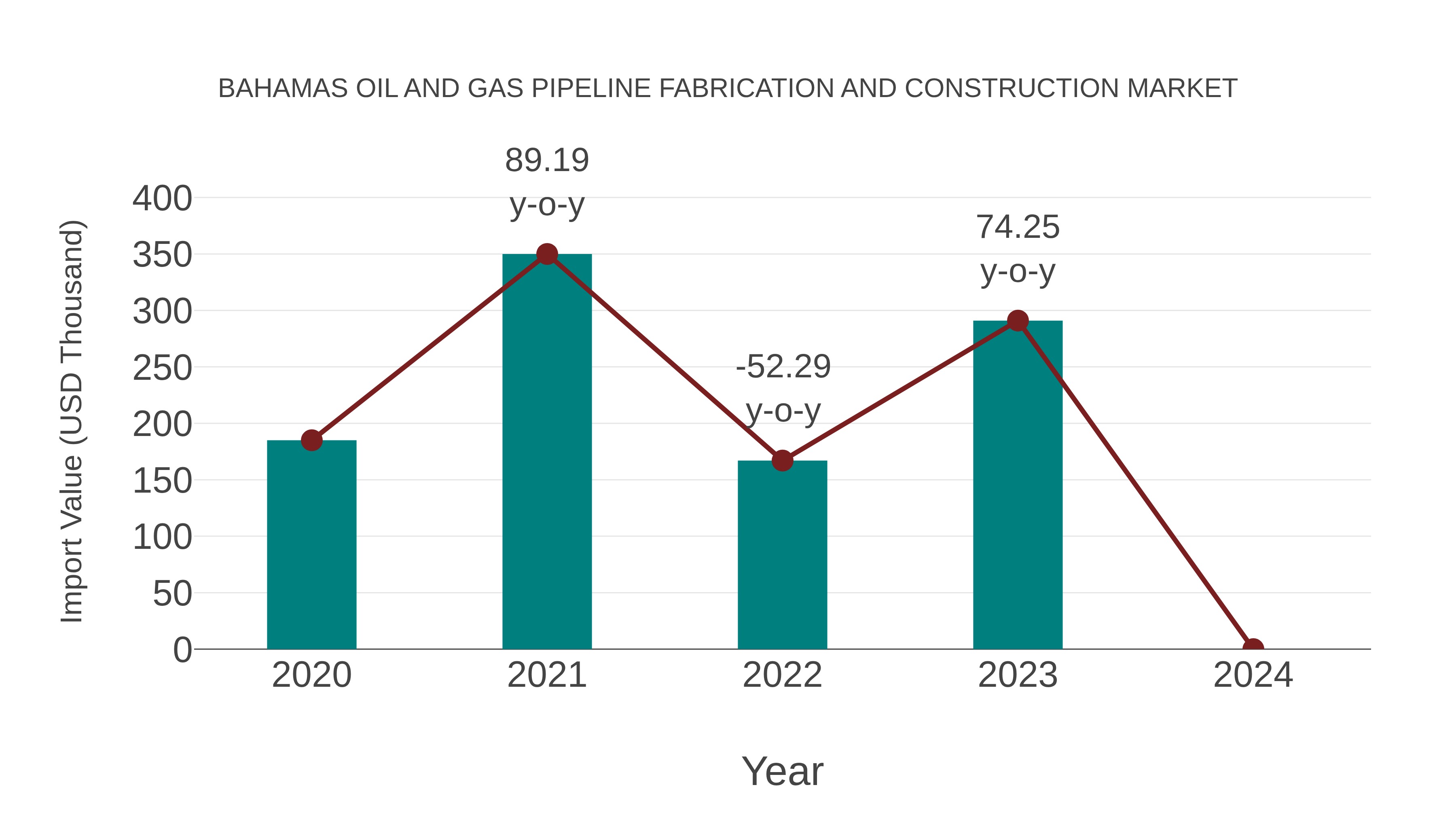  Bahamas Oil and Gas Pipeline Fabrication and Construction Market: Import Trend Analysis