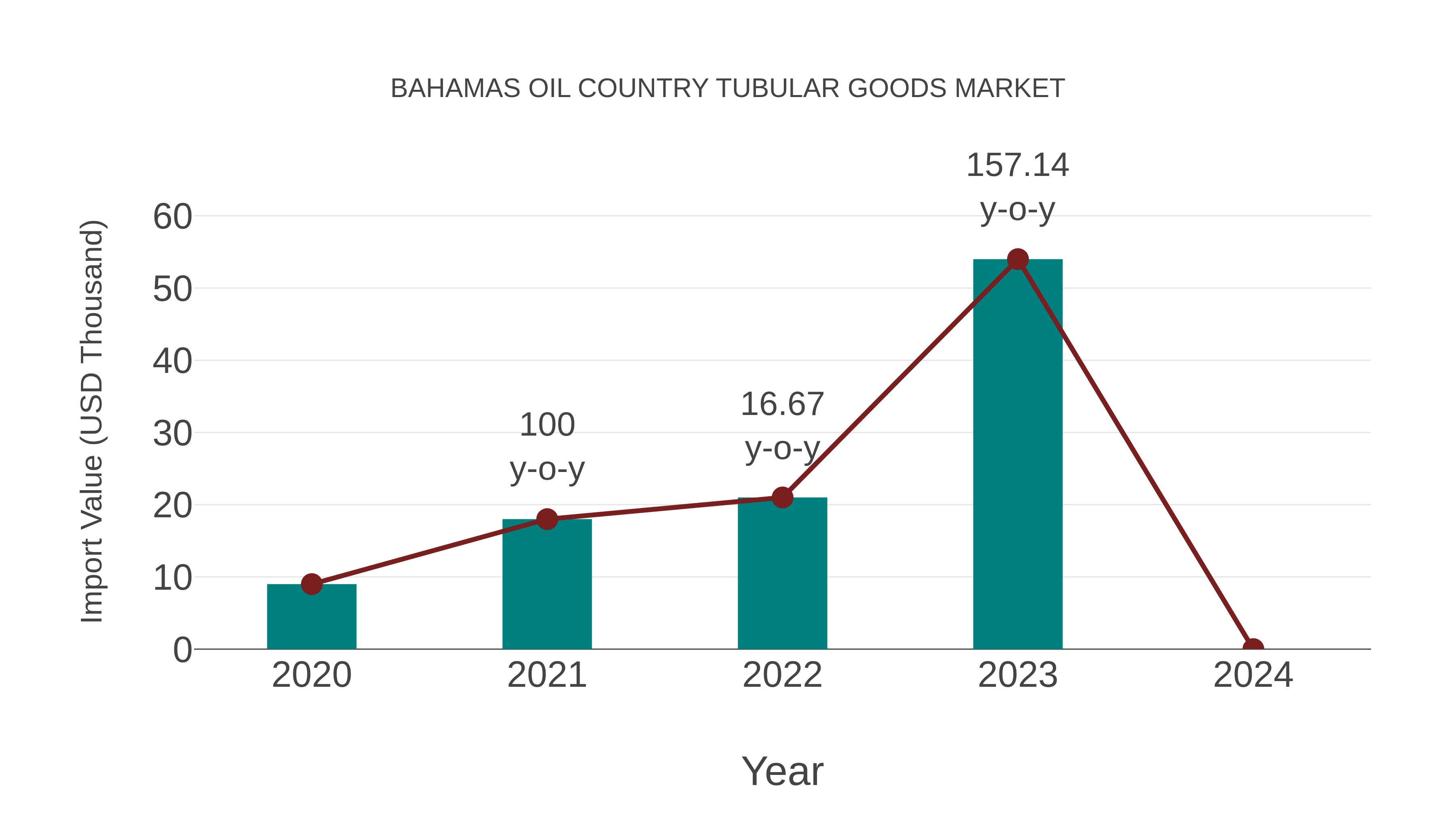 Bahamas Oil Country Tubular Goods Market: Import Trend Analysis