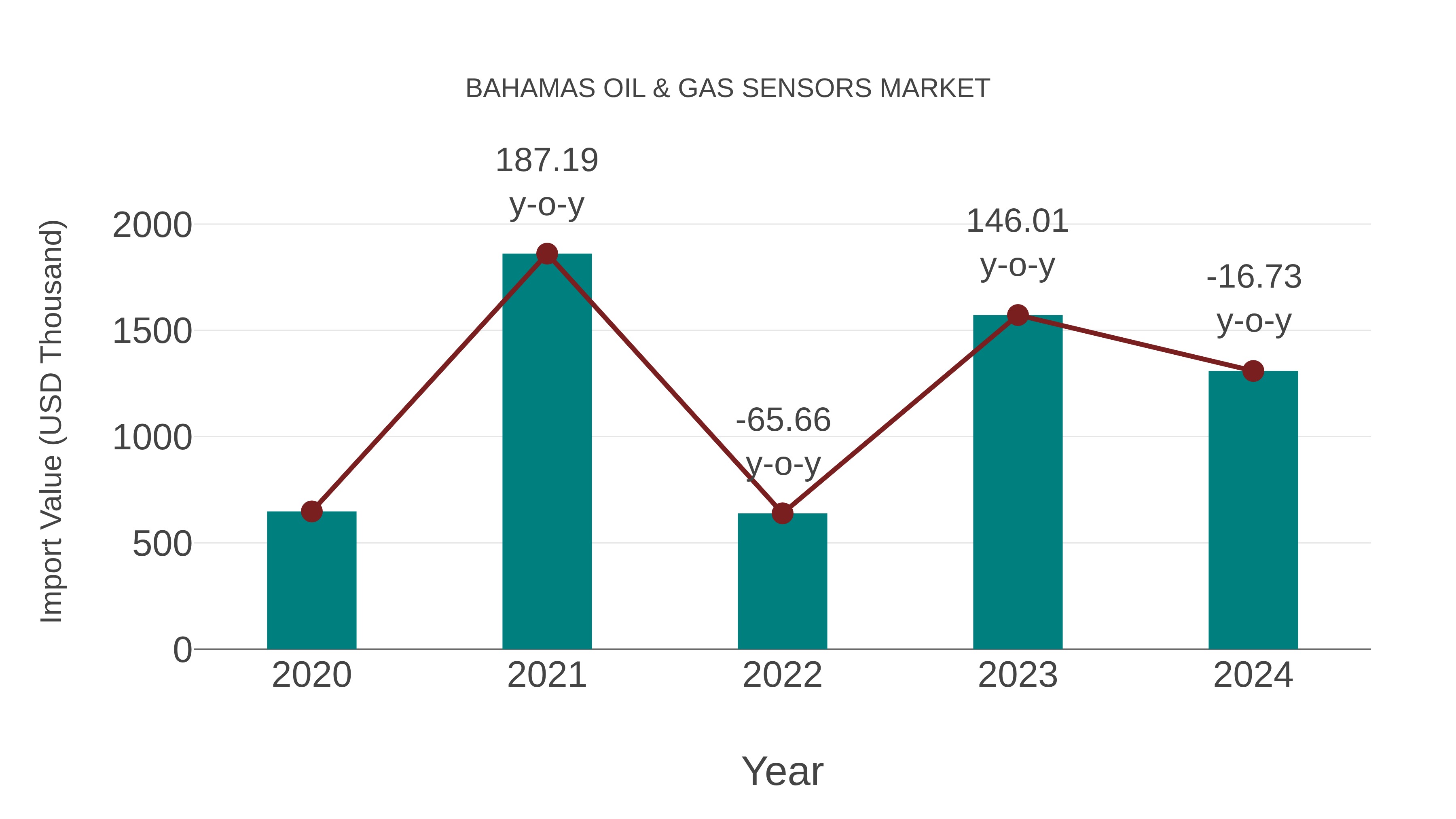 Bahamas Oil & Gas Sensors Market: Import Trend Analysis