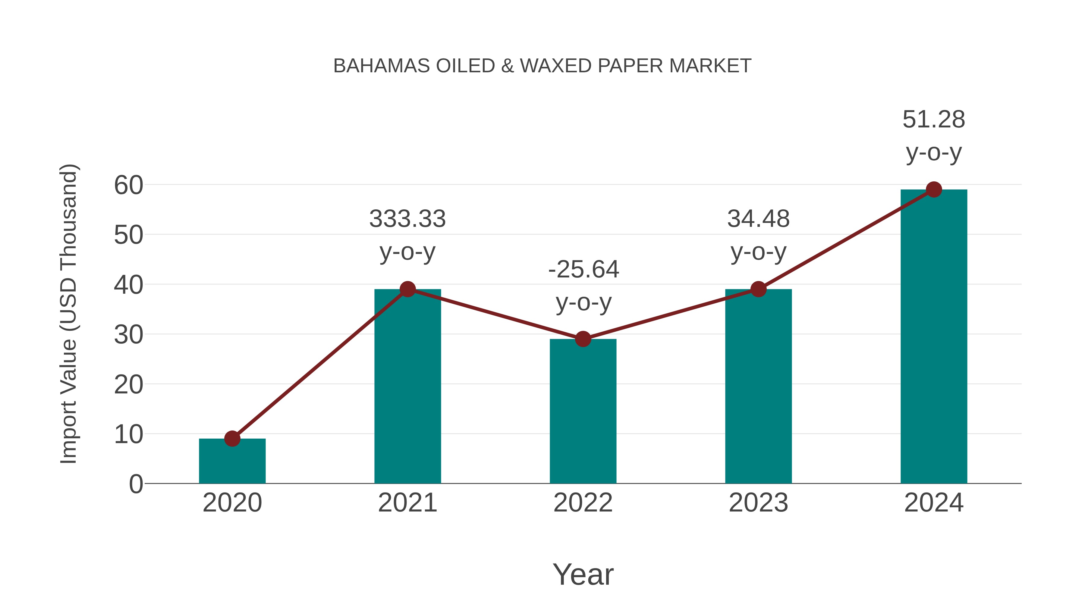  Bahamas Oiled & Waxed Paper Market: Import Trend Analysis