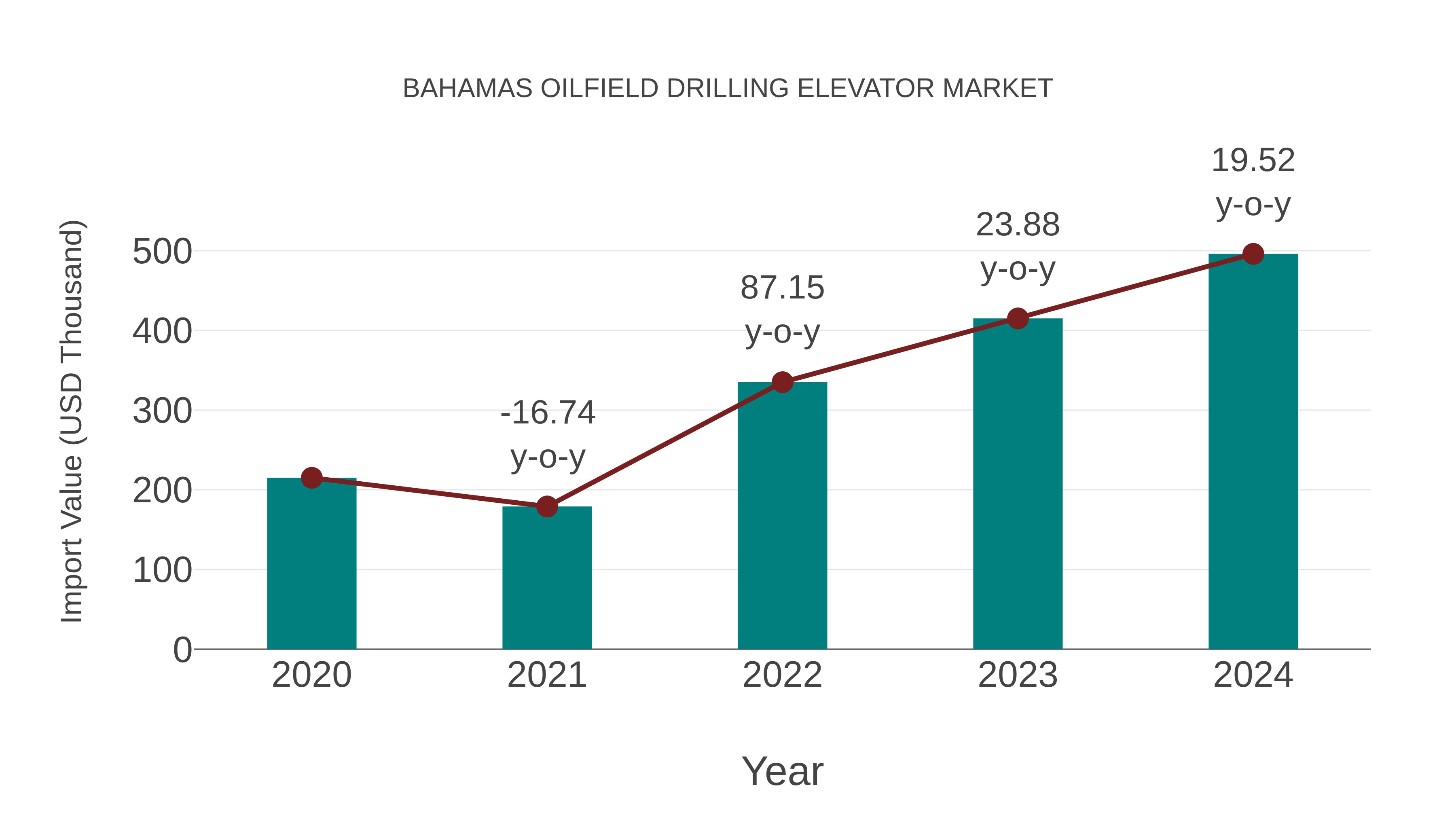  Bahamas Oilfield Drilling Elevator Market: Import Trend Analysis