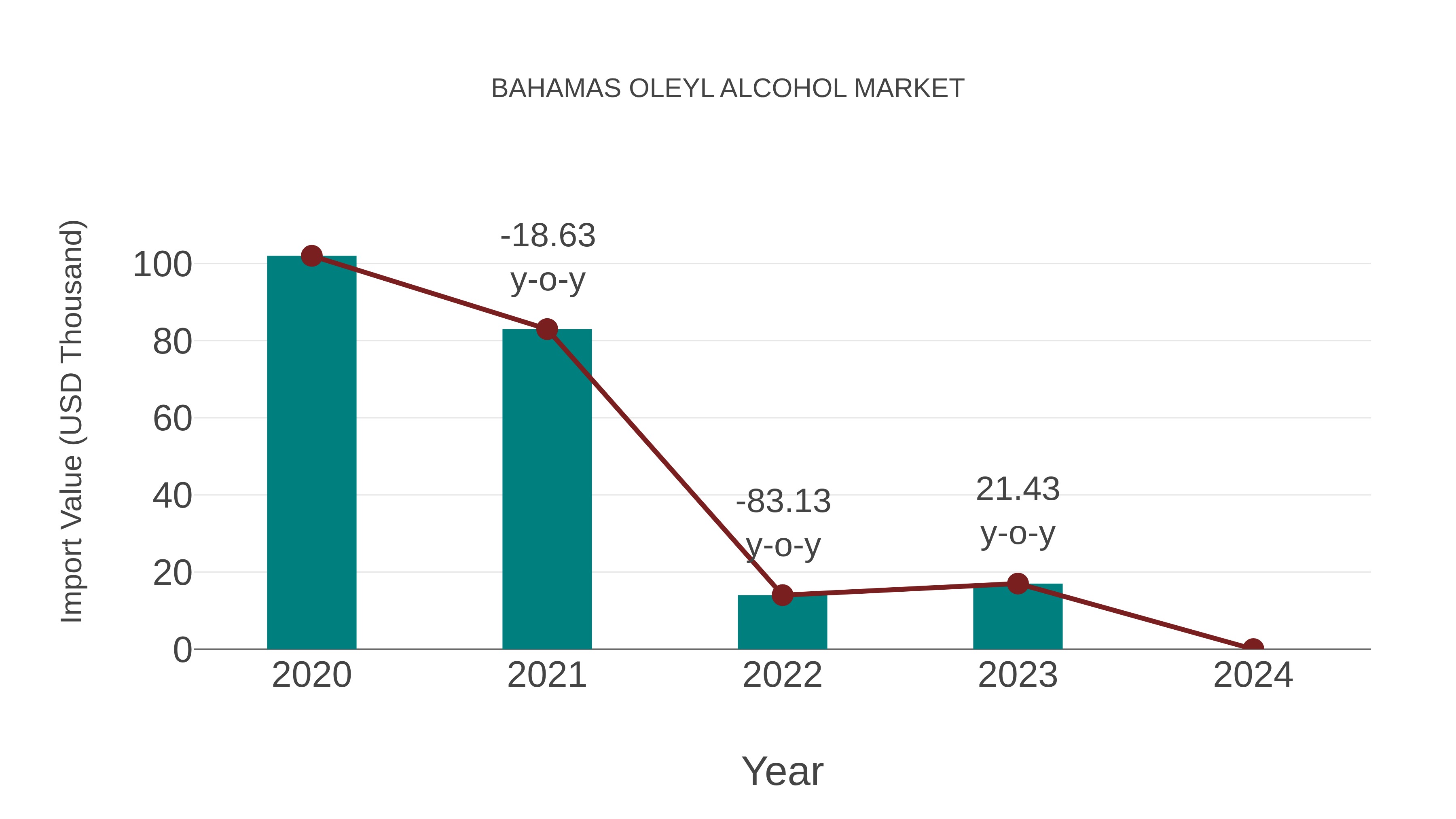 Bahamas Oleyl Alcohol Market: Import Trend Analysis