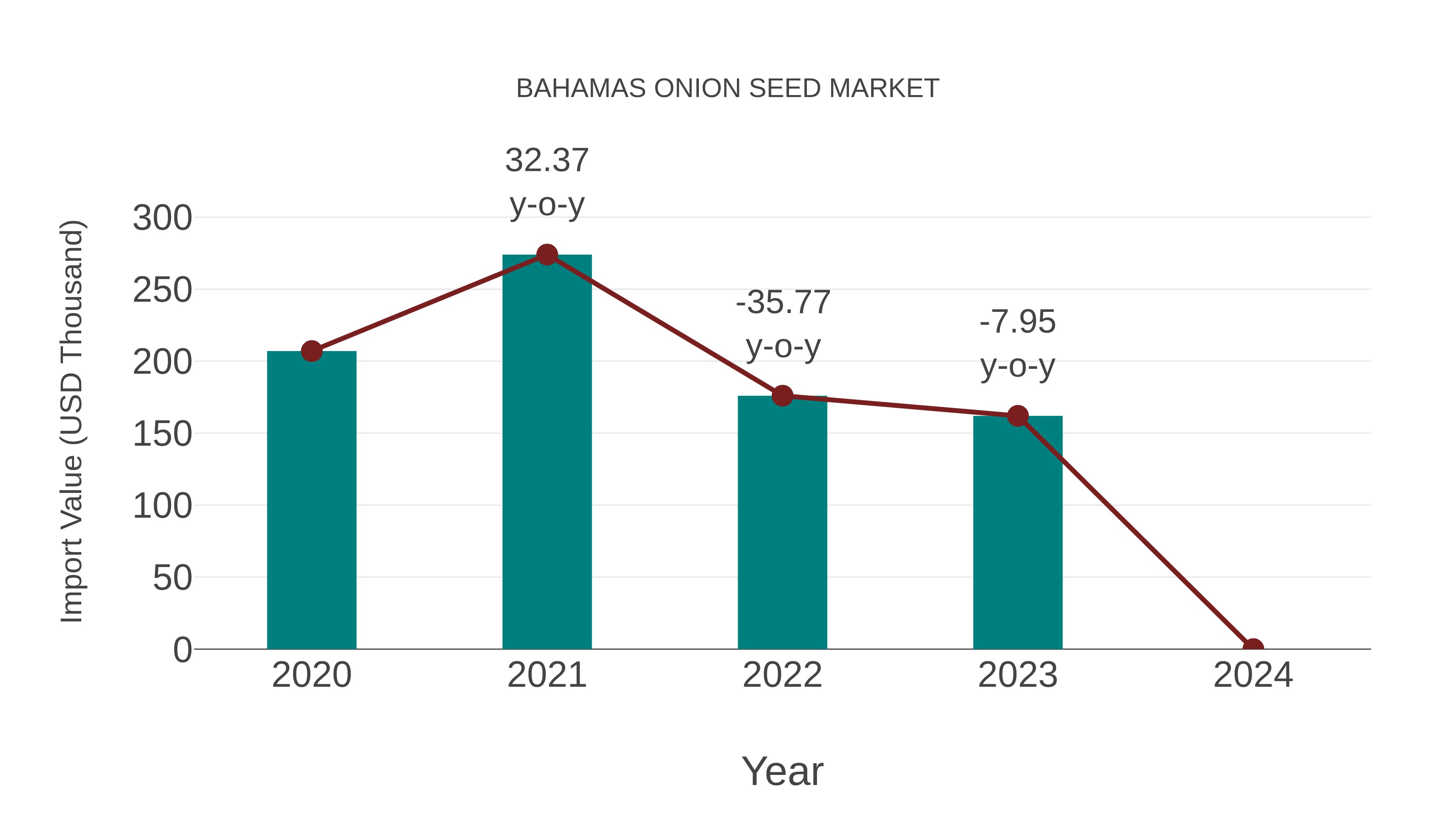  Bahamas Onion Seed Market: Import Trend Analysis