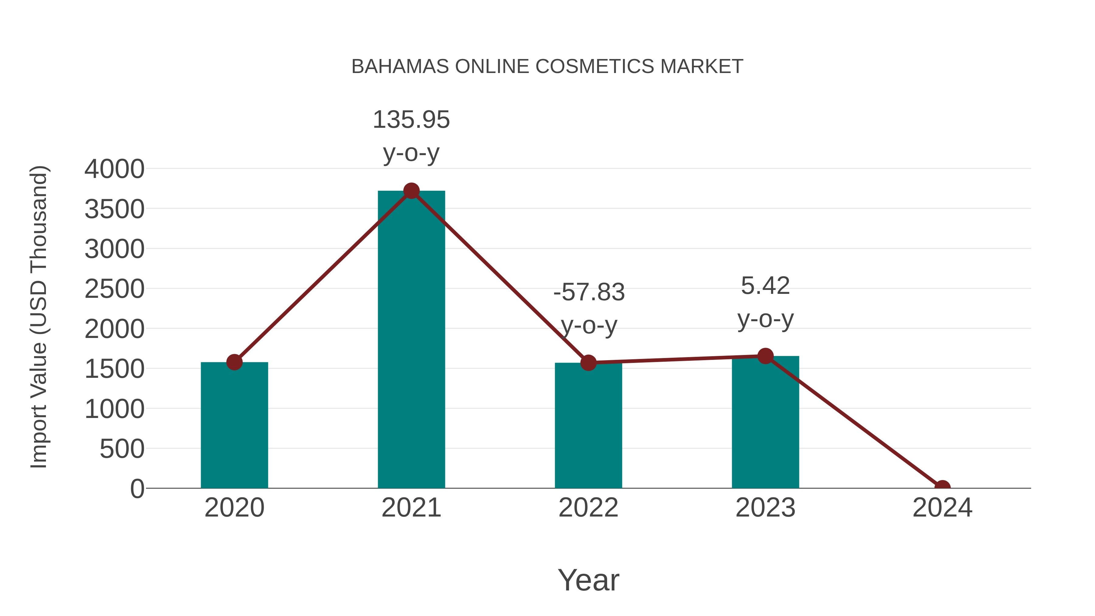  Bahamas Online Cosmetics Market: Import Trend Analysis
