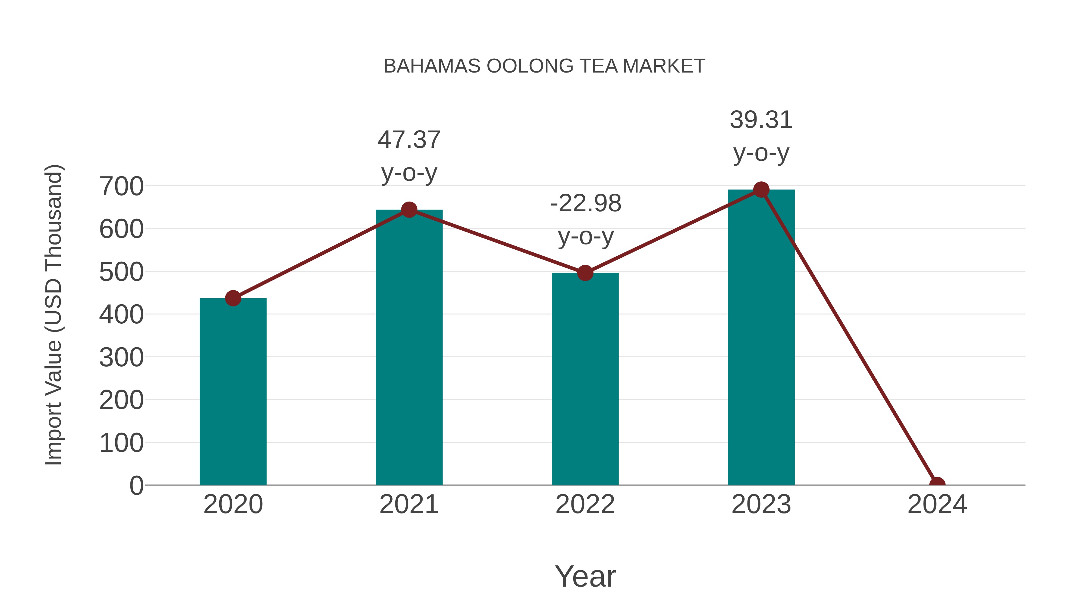  Bahamas Oolong Tea Market: Import Trend Analysis