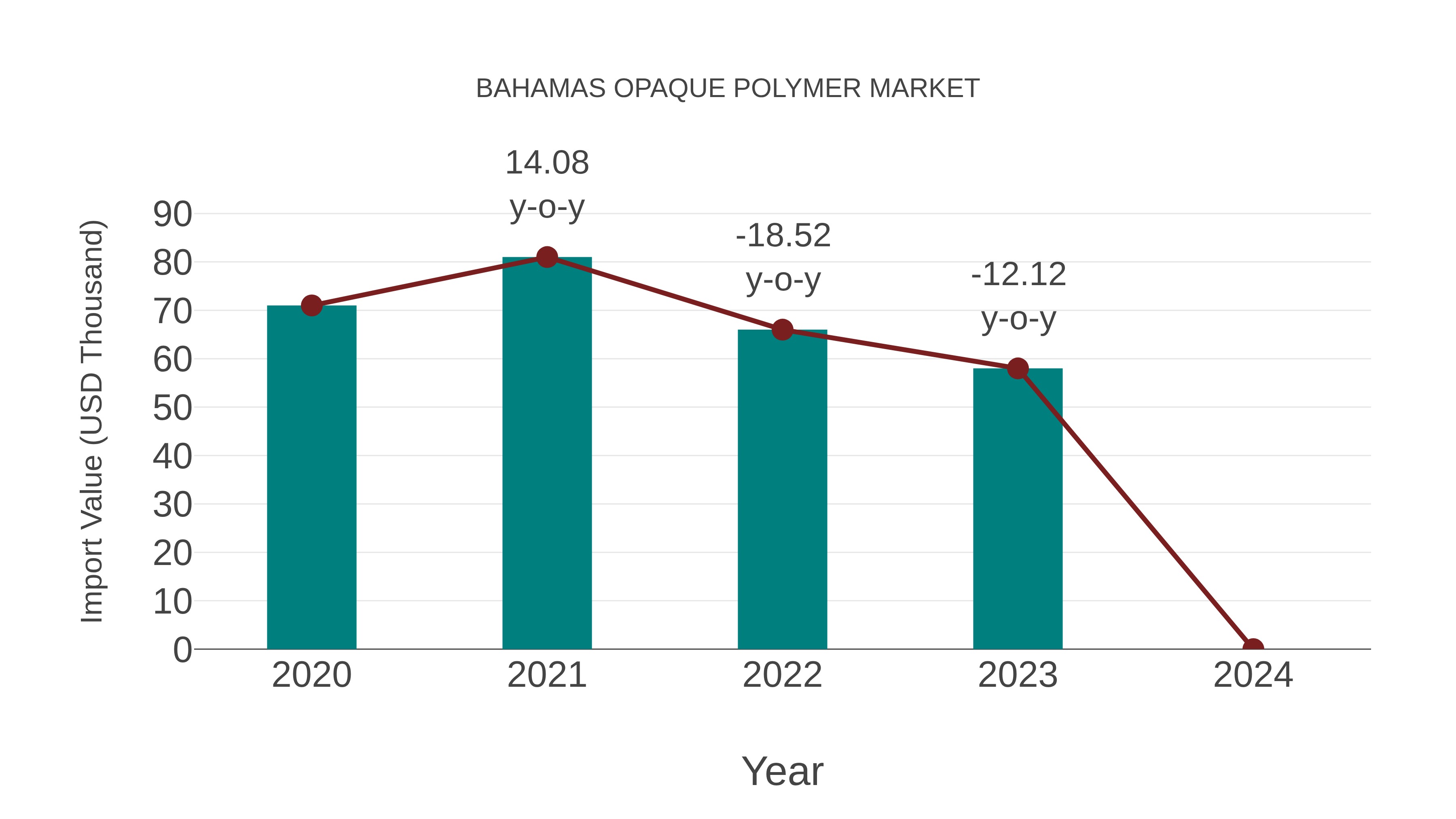  Bahamas Opaque Polymer Market: Import Trend Analysis