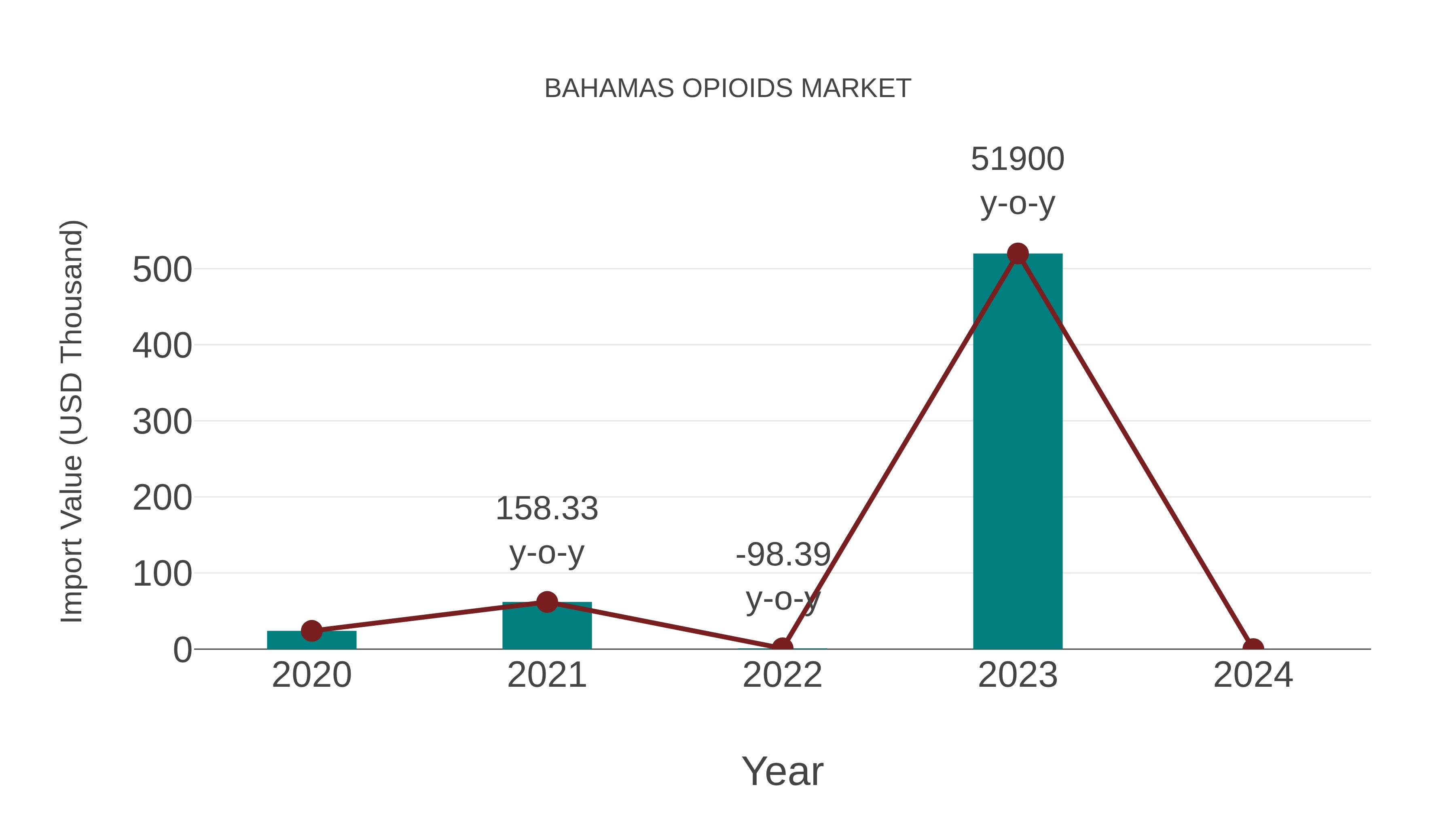  Bahamas Opioids Market: Import Trend Analysis