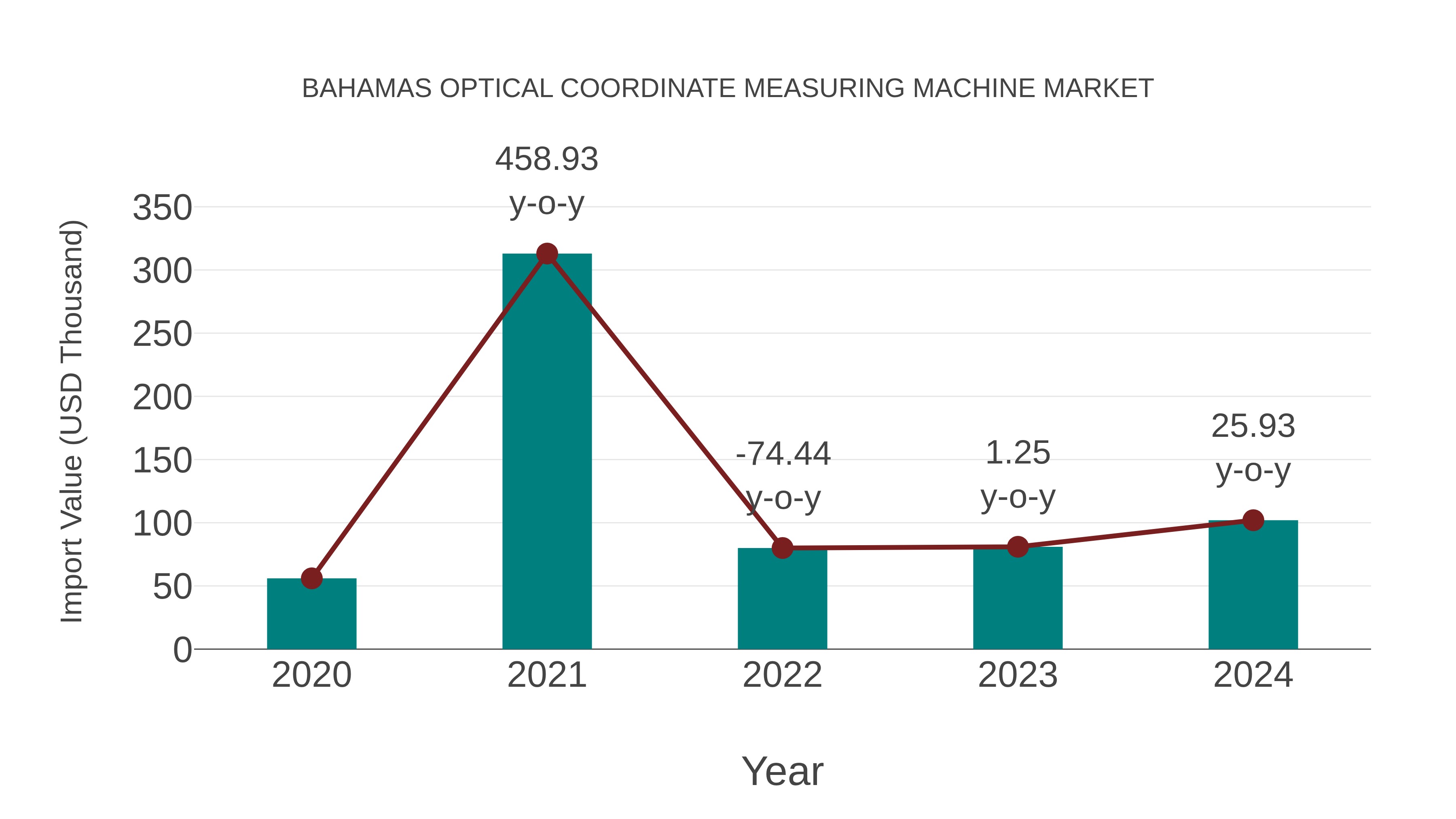  Bahamas Optical Coordinate Measuring Machine Market: Import Trend Analysis