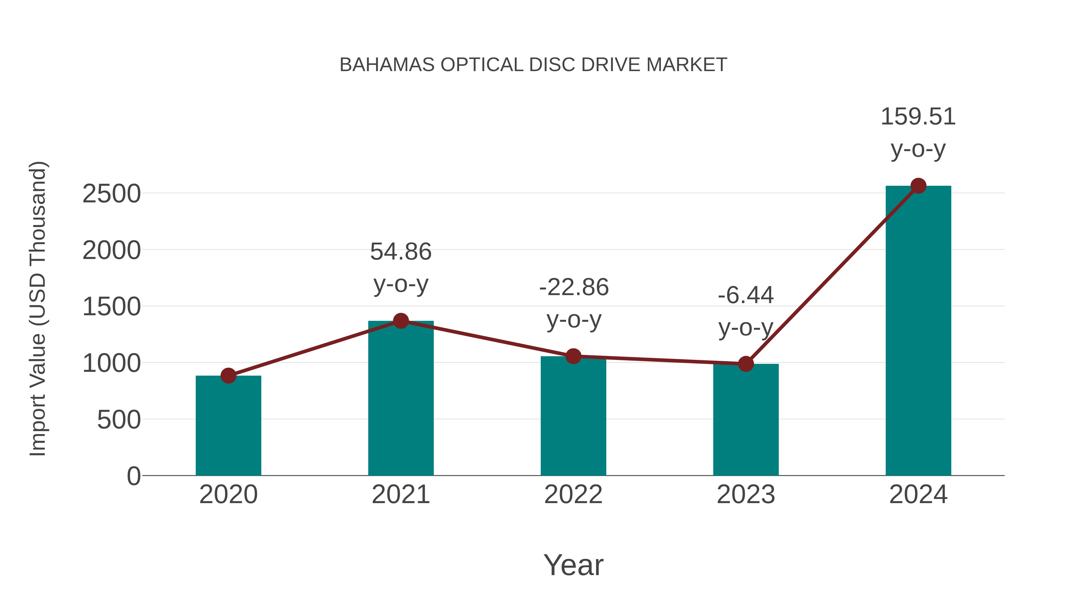  Bahamas Optical Disc Drive Market: Import Trend Analysis