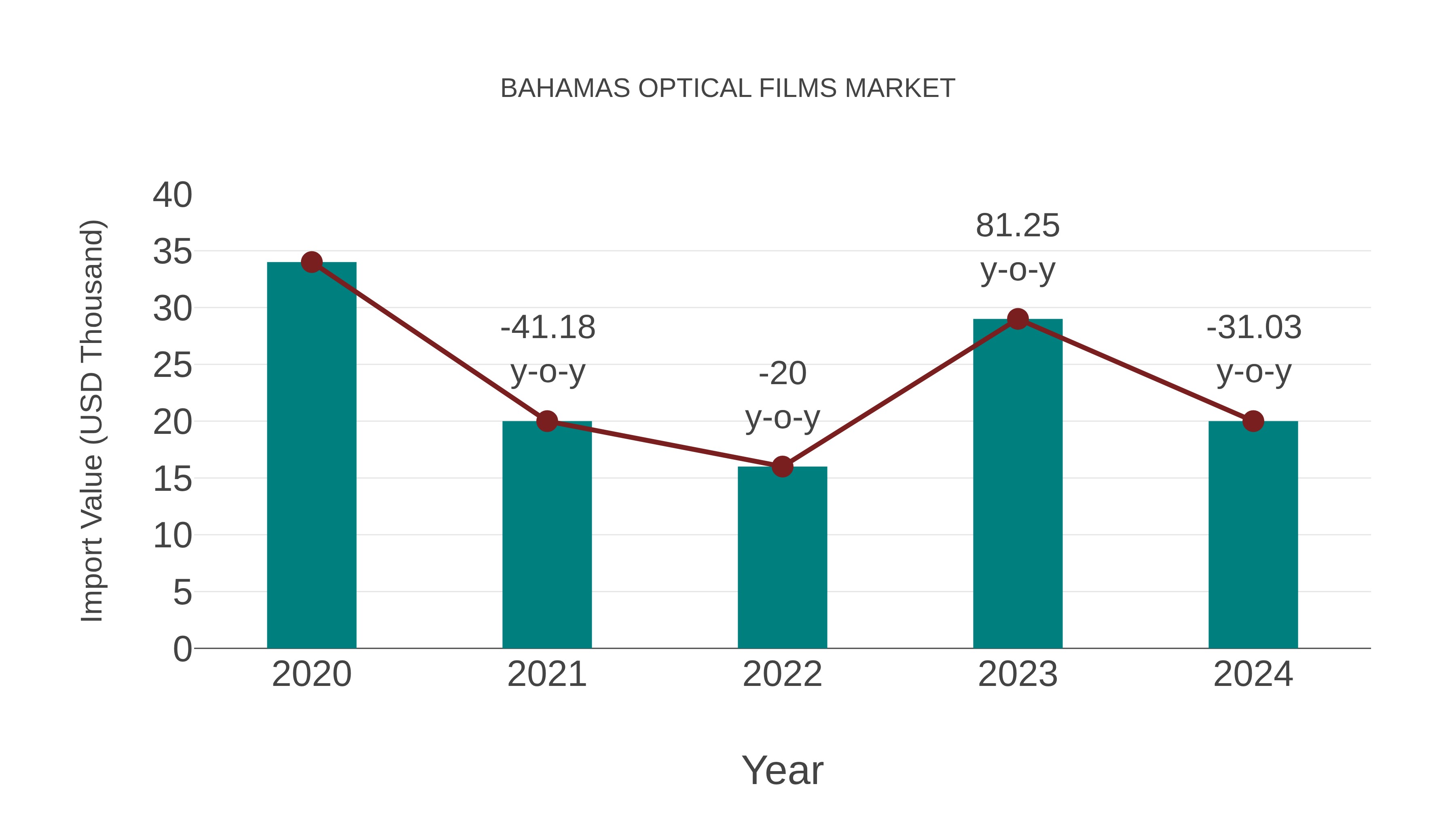  Bahamas Optical Films Market: Import Trend Analysis