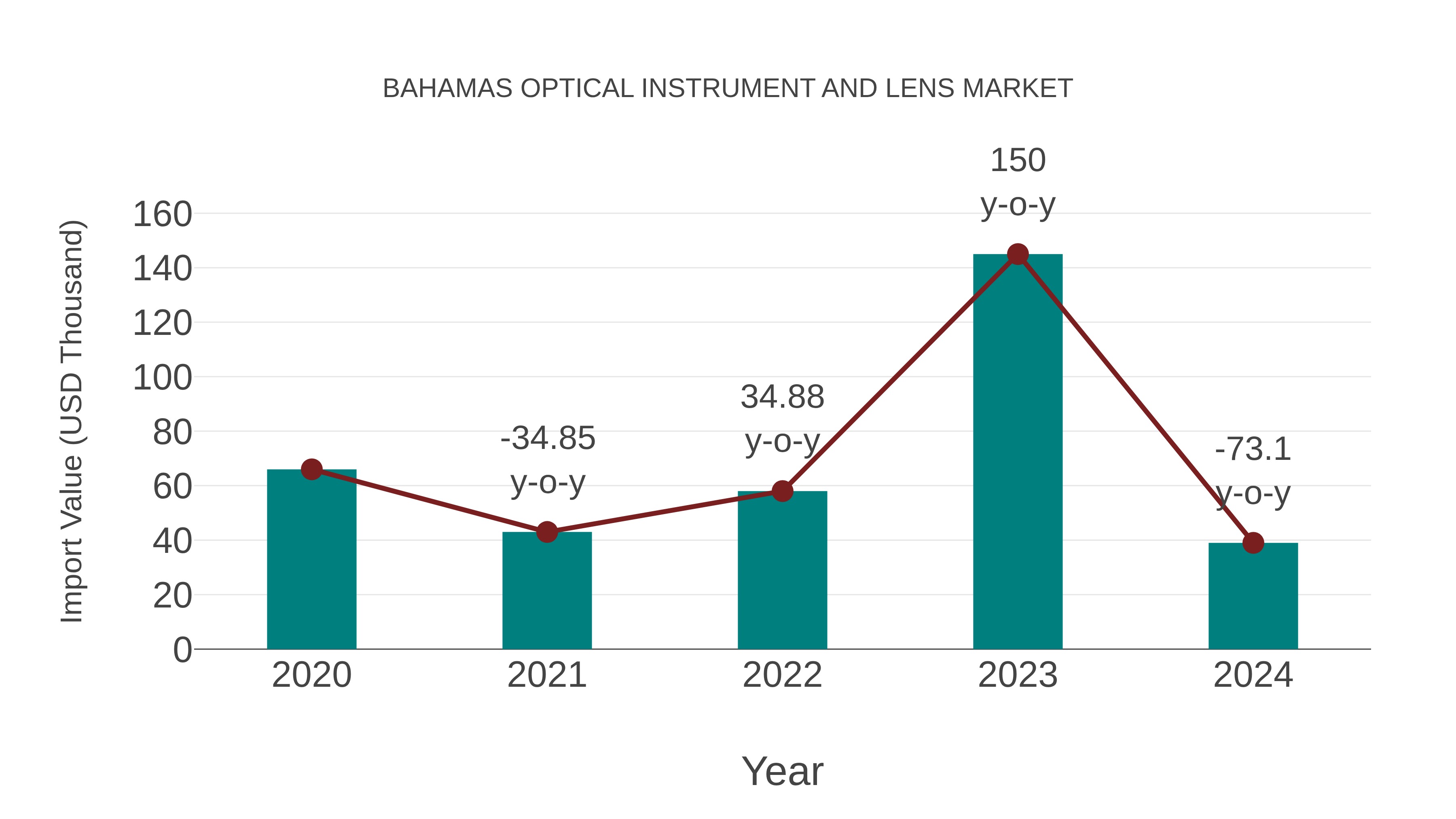 Bahamas Optical Instrument and Lens Market: Import Trend Analysis