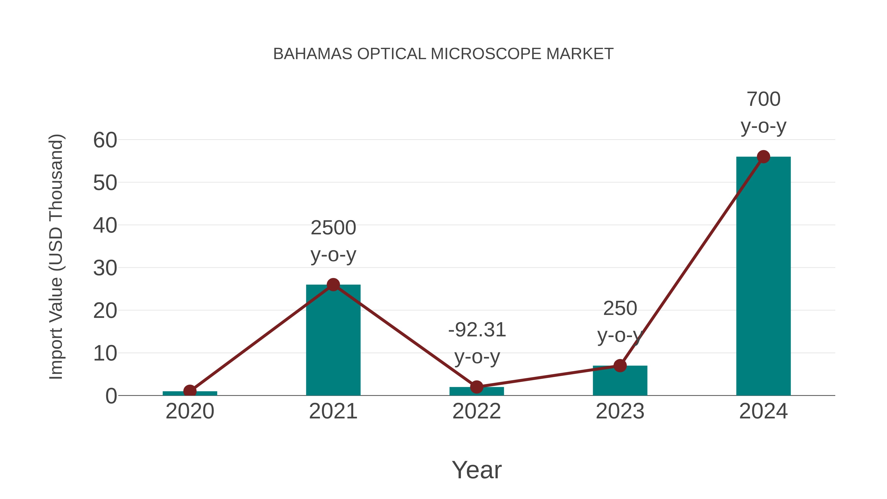  Bahamas Optical Microscope Market: Import Trend Analysis