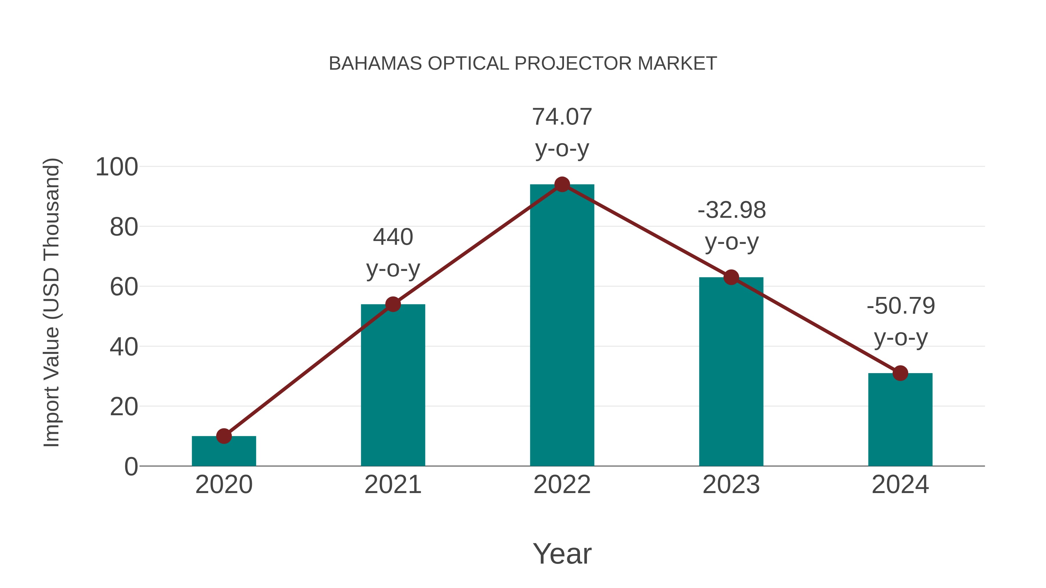  Bahamas Optical Projector Market: Import Trend Analysis