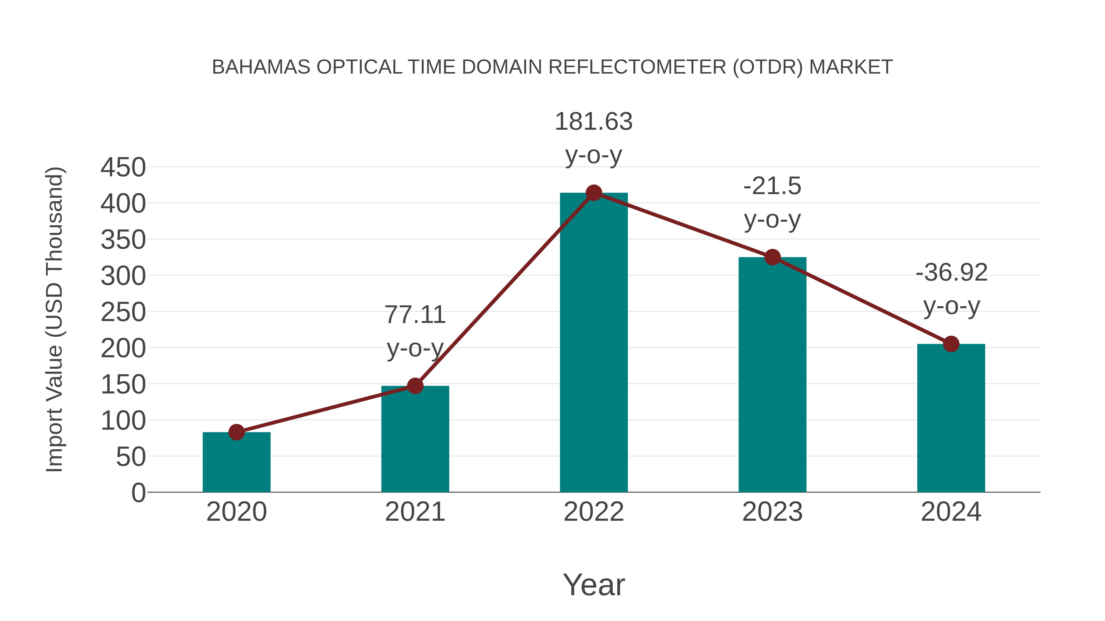  Bahamas Optical Time Domain Reflectometer (Otdr) Market: Import Trend Analysis