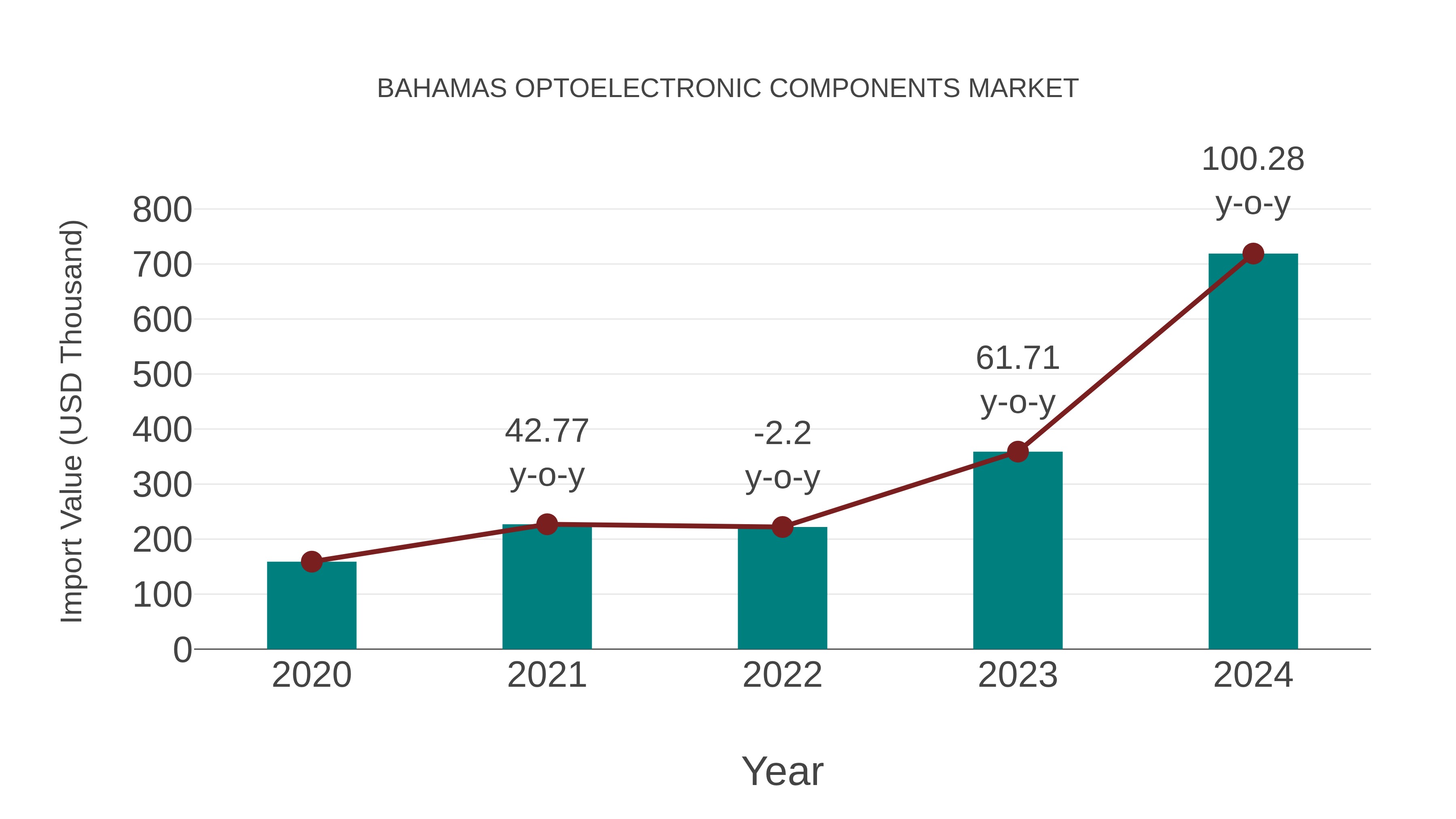  Bahamas Optoelectronic Components Market: Import Trend Analysis
