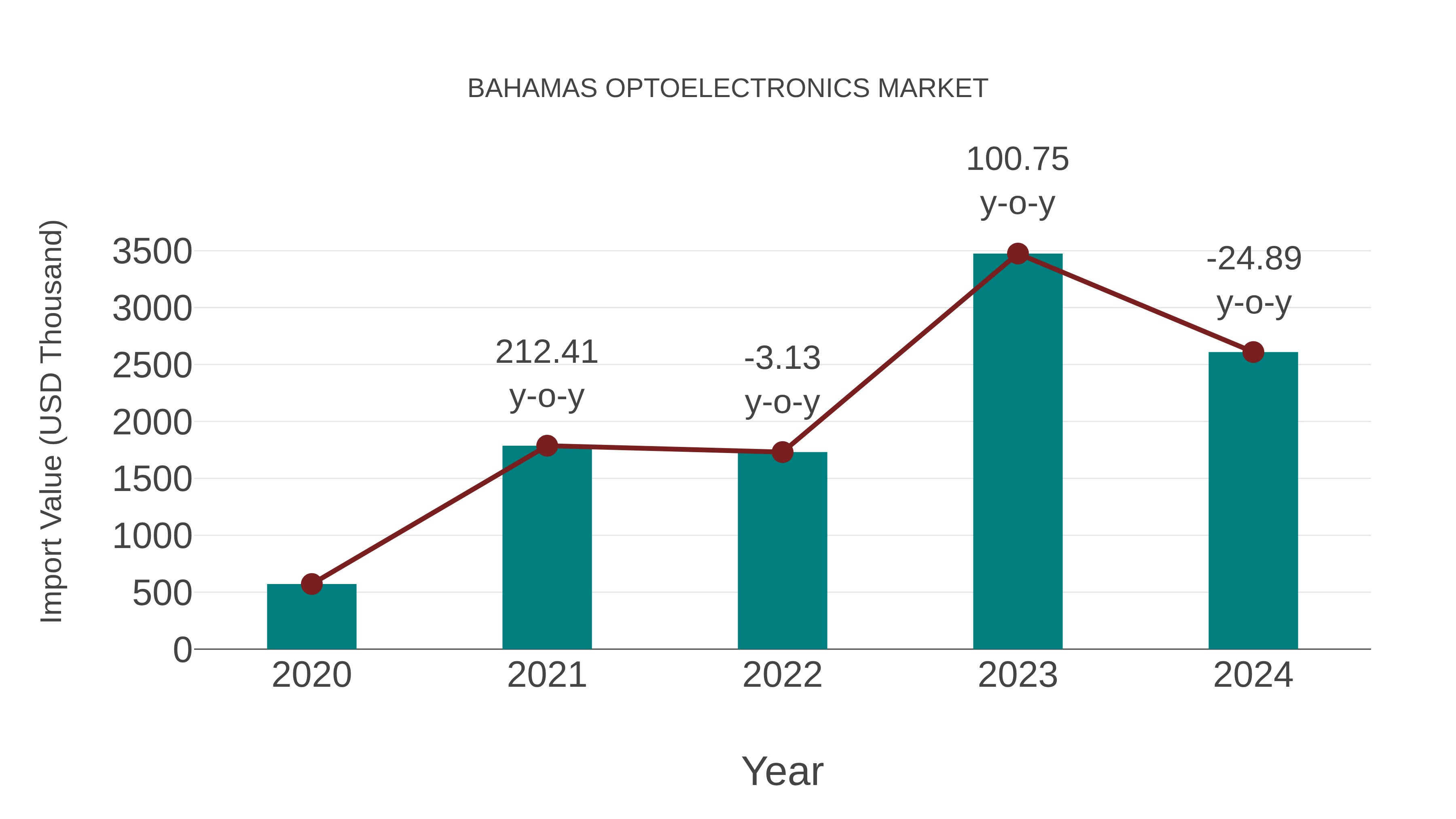  Bahamas Optoelectronics Market: Import Trend Analysis